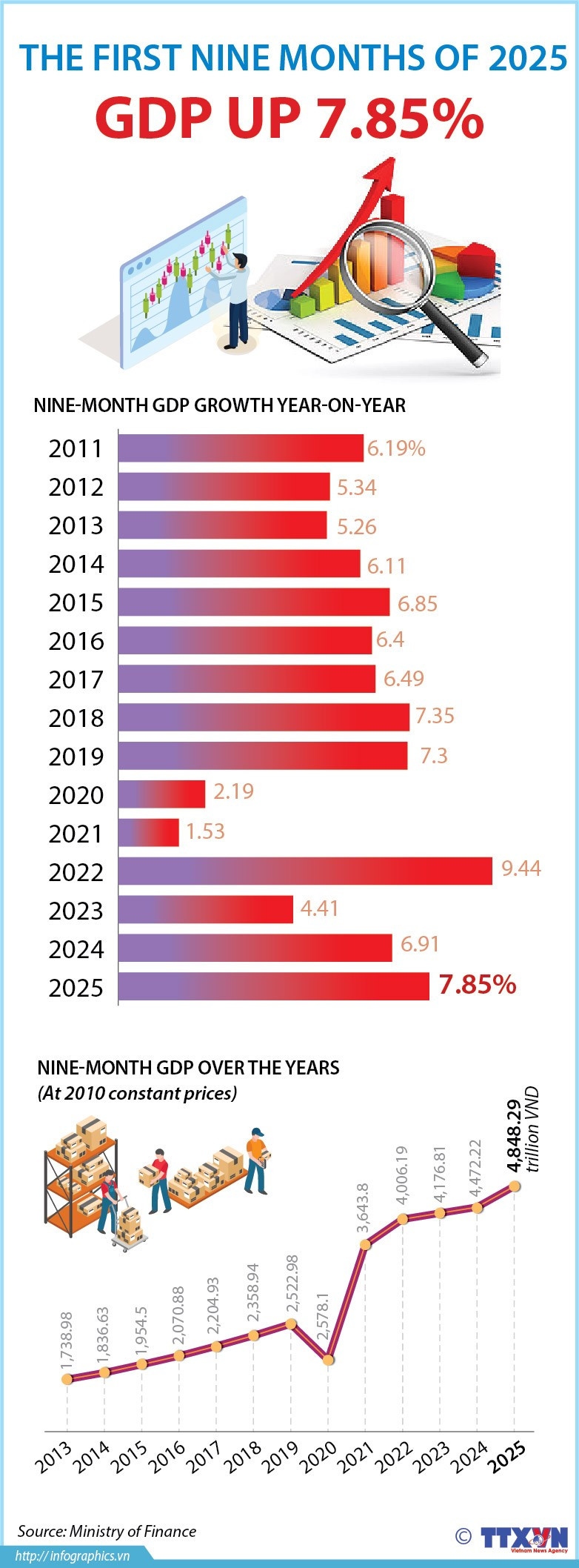 Vietnam’s GDP up 7.85% in nine months