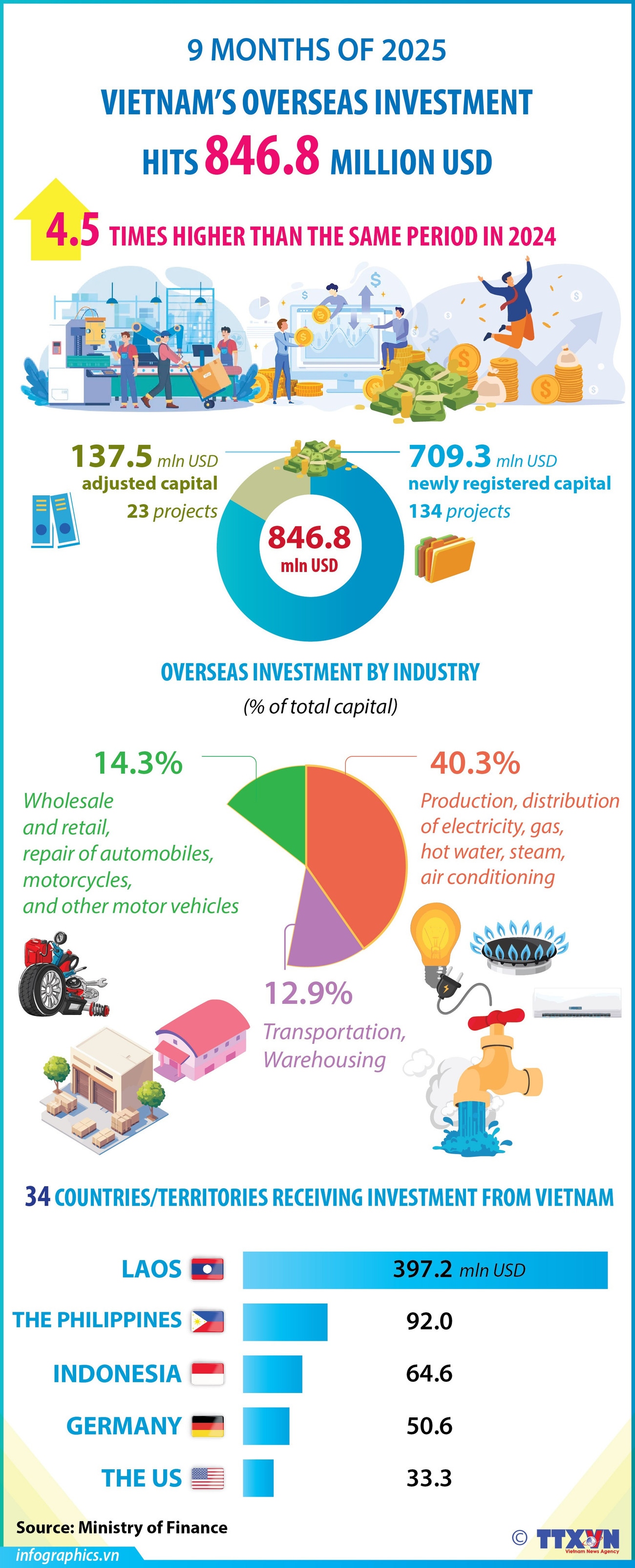 Vietnam's overseas investment hits 846.8 million USD in January-September