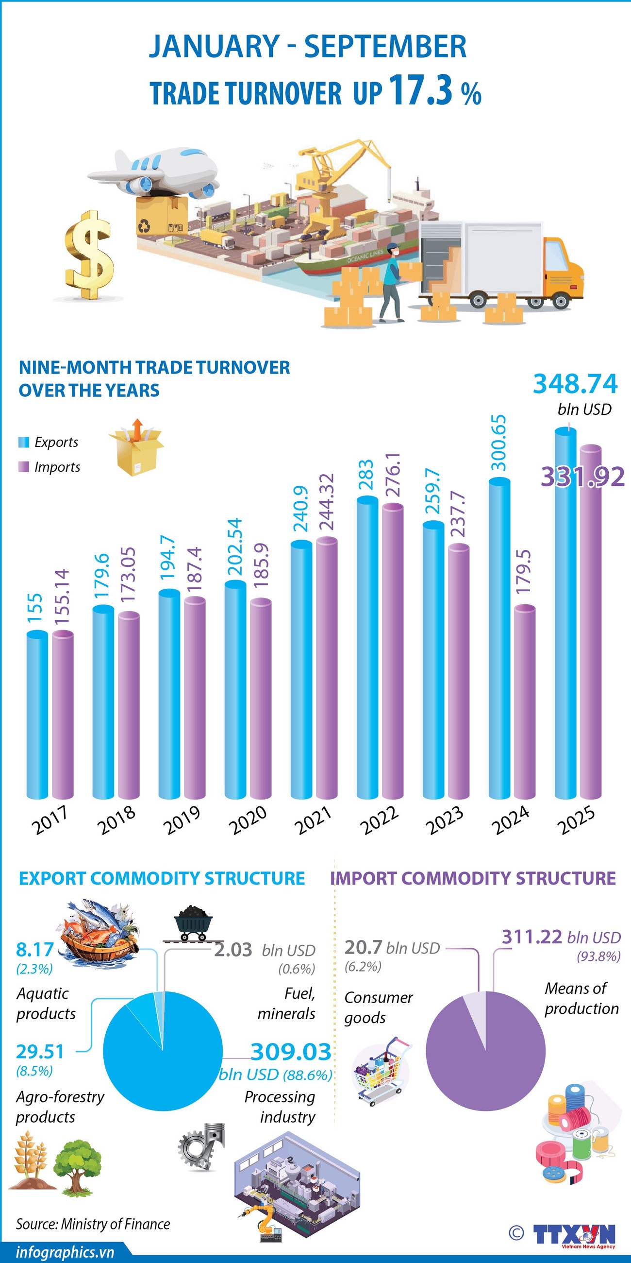 Vietnam's trade turnover up 17.3% in first nine months of 2025
