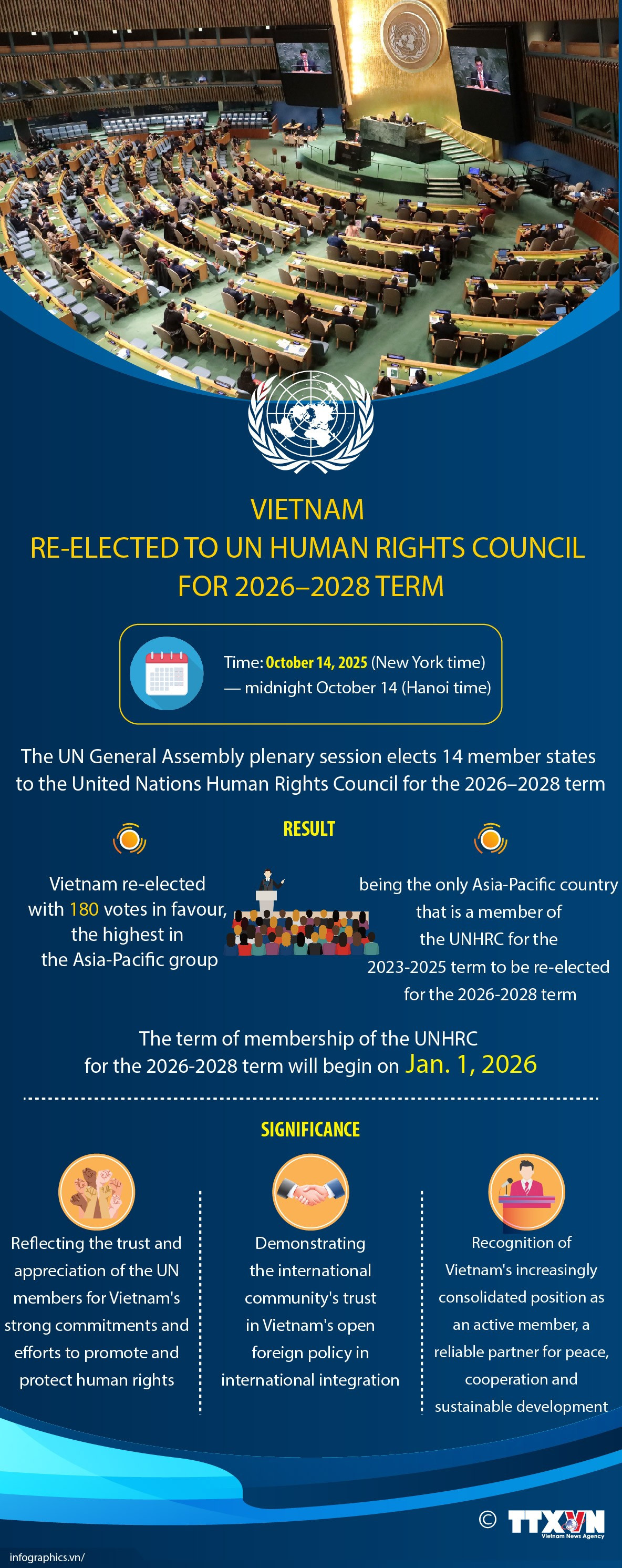 Vietnam re-elected to UN Human Rights Council for 2026–2028 term
