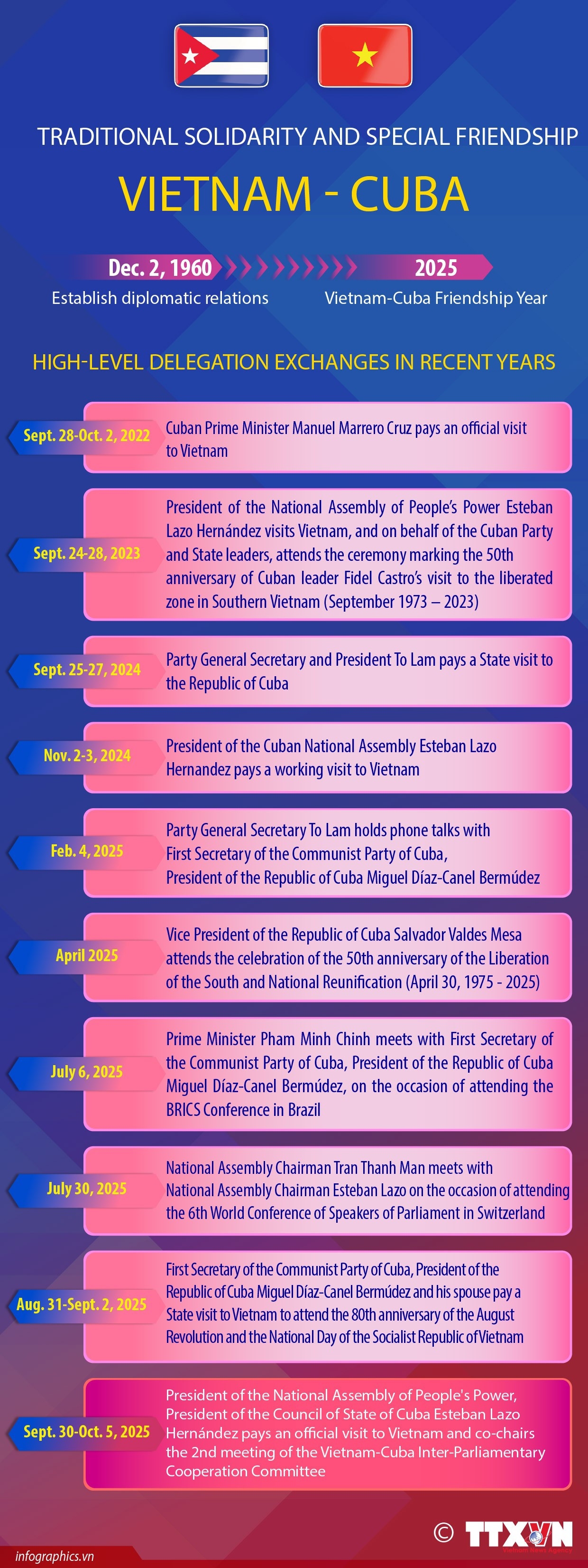 Vietnam-Cuba traditional solidarity and special friendship