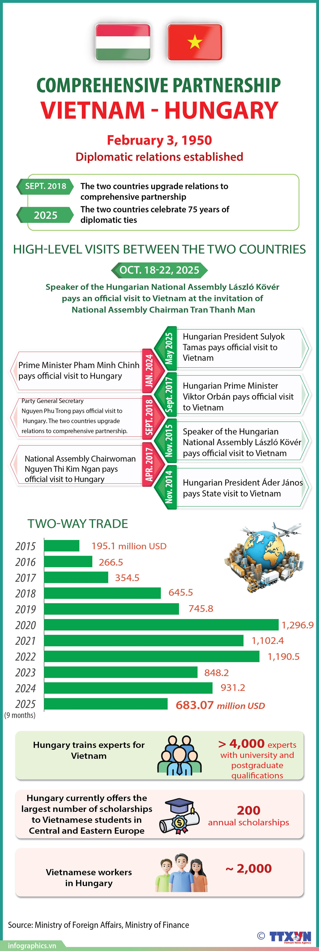 Vietnam, Hungary deepen comprehensive partnership