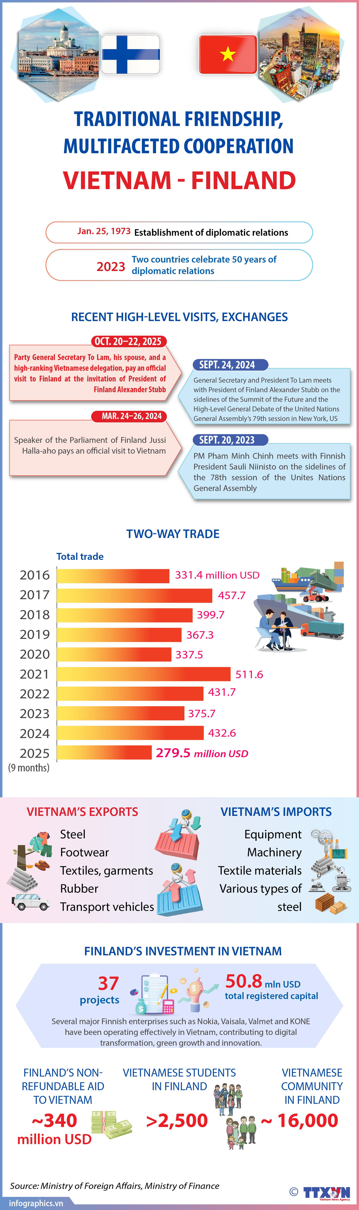 Vietnam - Finland traditional friendship, multifaceted cooperation
