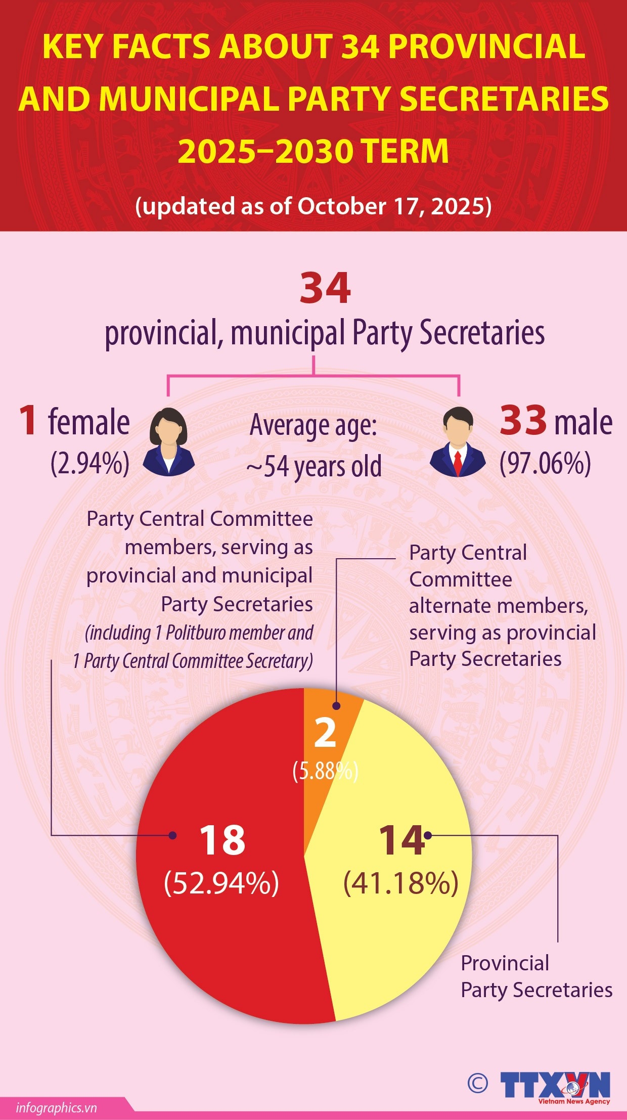 Key facts about 34 provincial, municipal Party Secretaries for 2025–2030 term