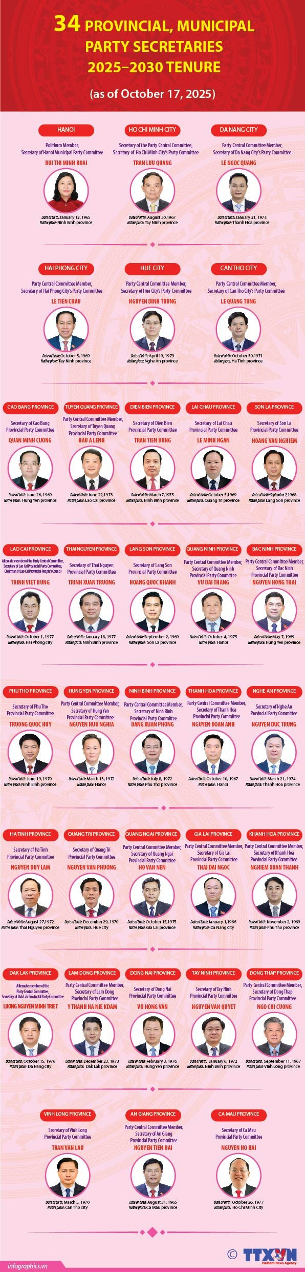 List of 34 provincial and municipal Party Secretaries for 2025-2030 tenure