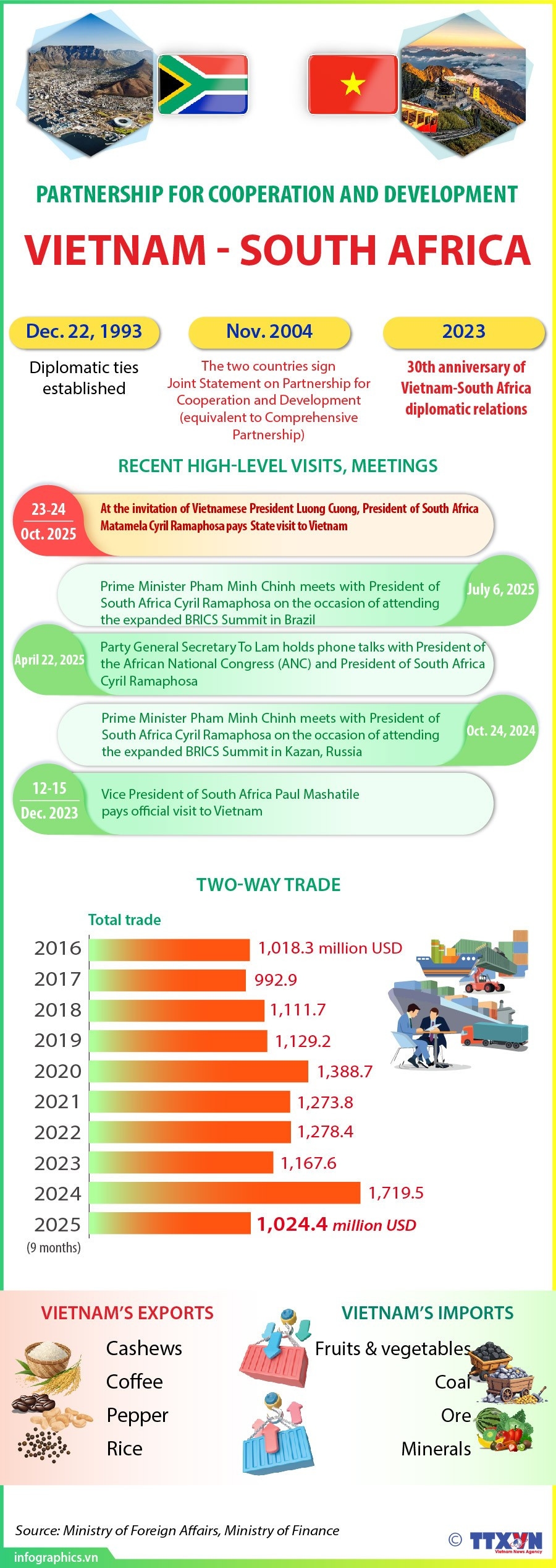 Vietnam - South Africa partnership for cooperation and development