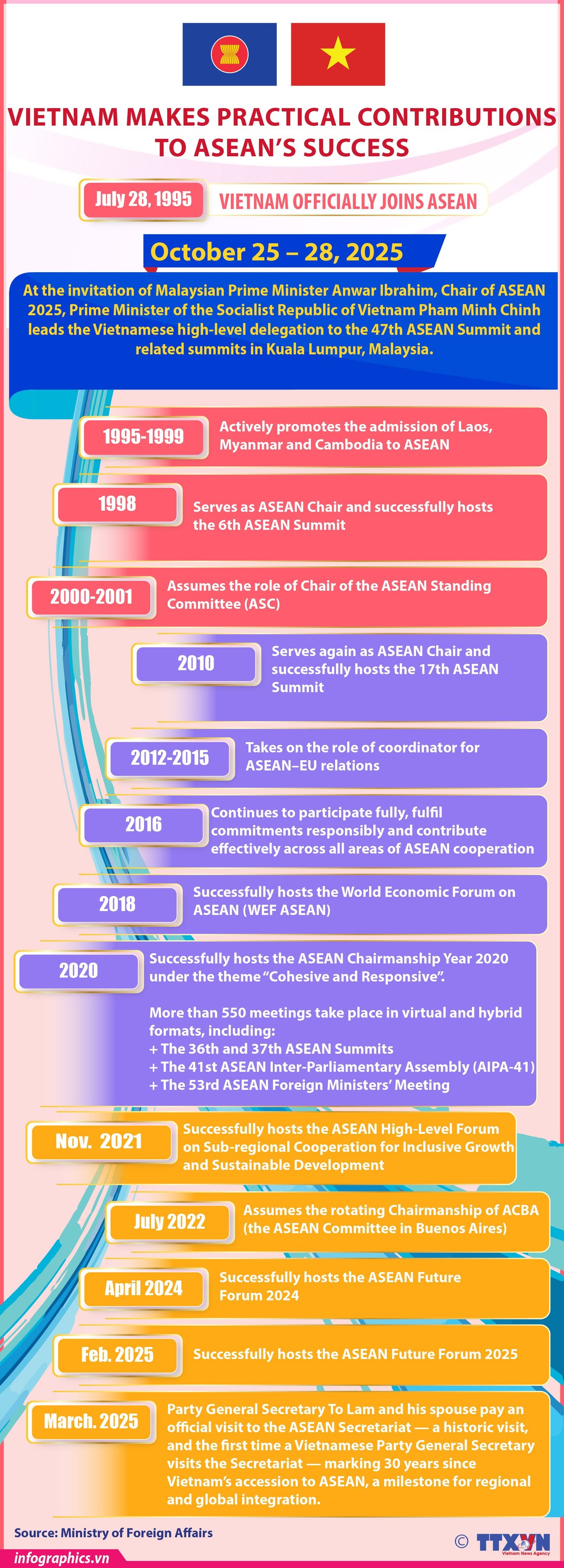 Vietnam makes meaningful contributions to ASEAN’s success