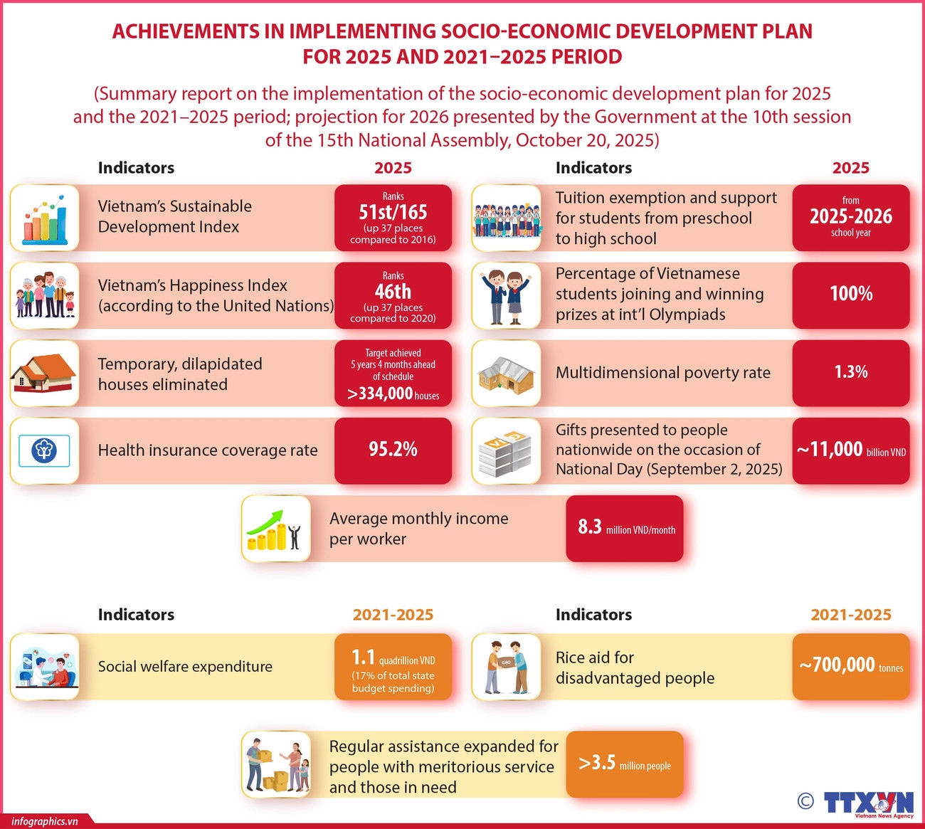 Key socio-economic outcomes for 2025 and 2021–2025 strategy