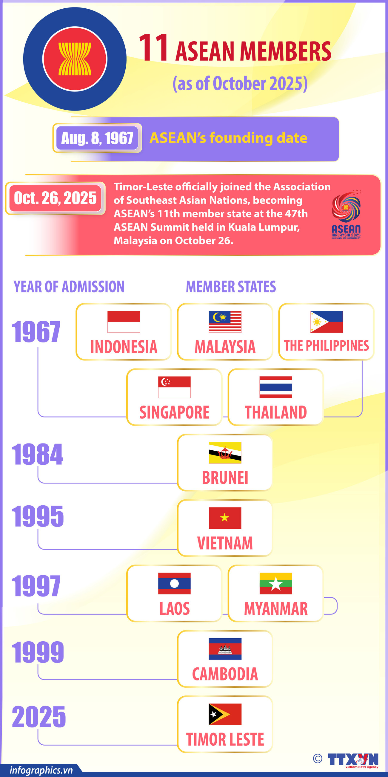 ASEAN welcomes 11th member in October 2025