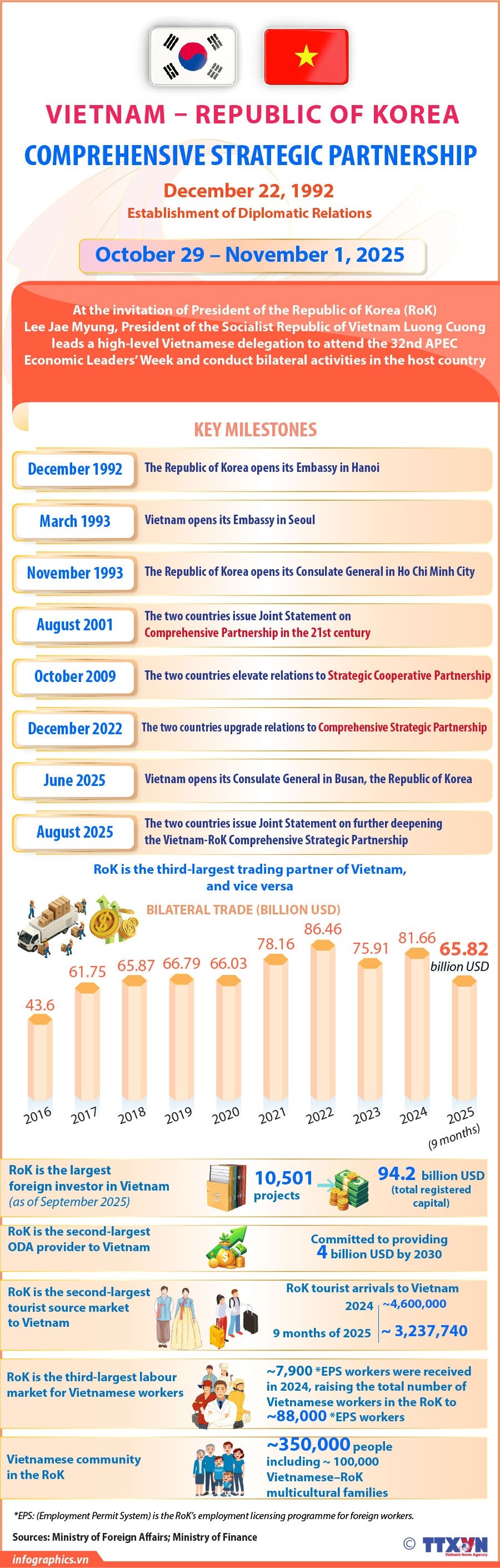 Vietnam, RoK enhance comprehensive strategic partnership