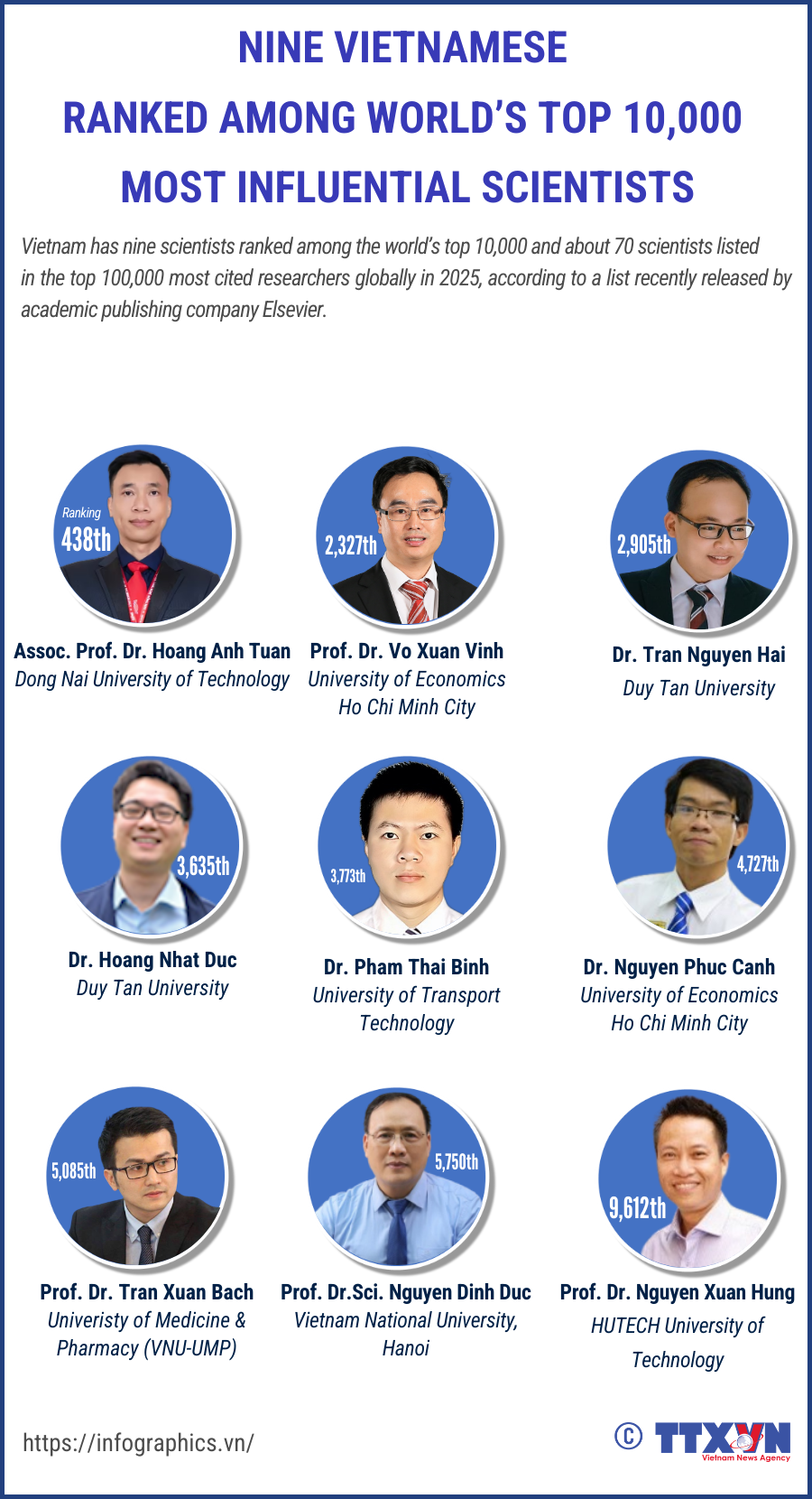 Nine Vietnamese ranked among world’s top 10,000 most influential scientists