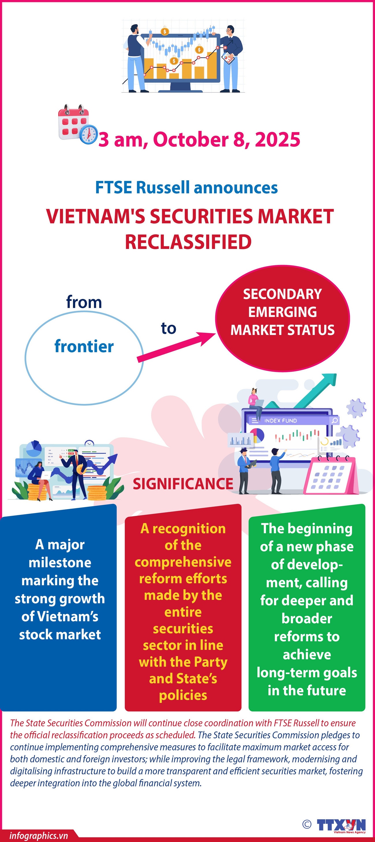 FTSE Russell upgrades Vietnam to secondary emerging market status