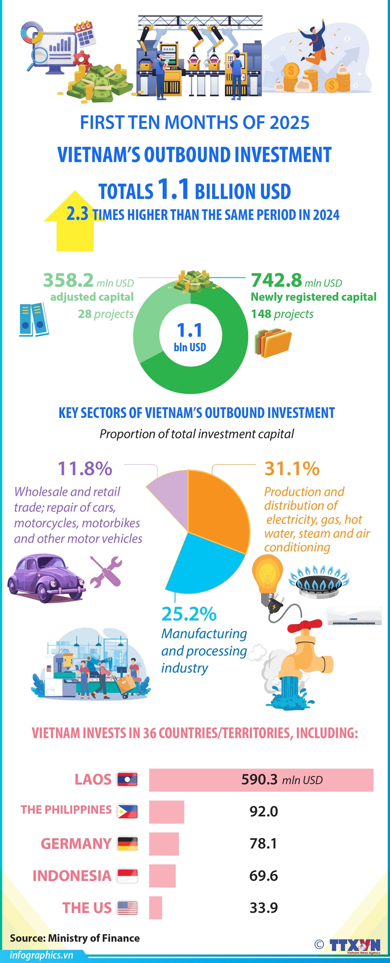 Vietnamese businesses pour 1.1 billion USD into overseas ventures