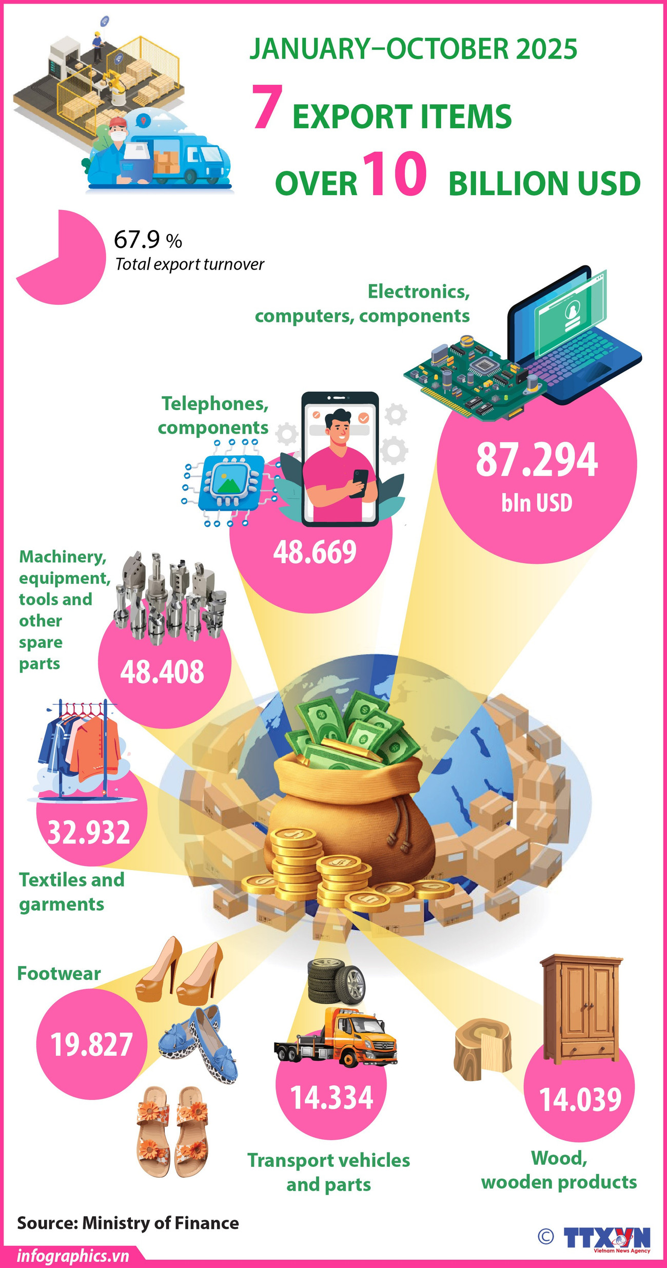 Seven commodities with export value of over 10 billion USD