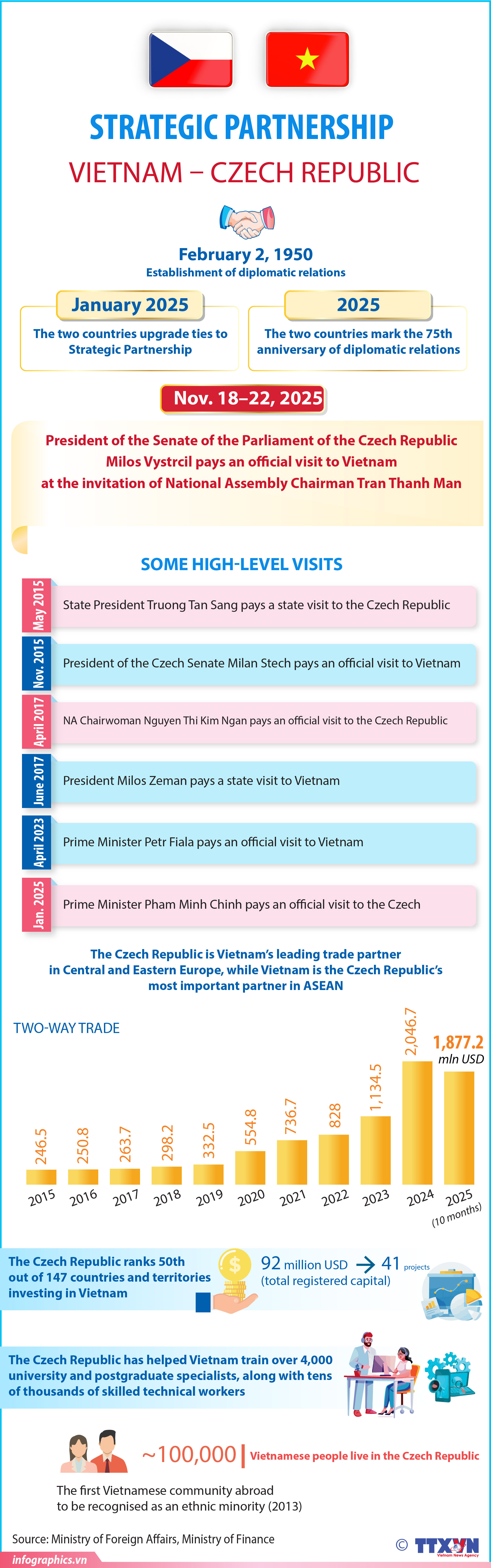 Vietnam - Czech Republic Strategic Partnership