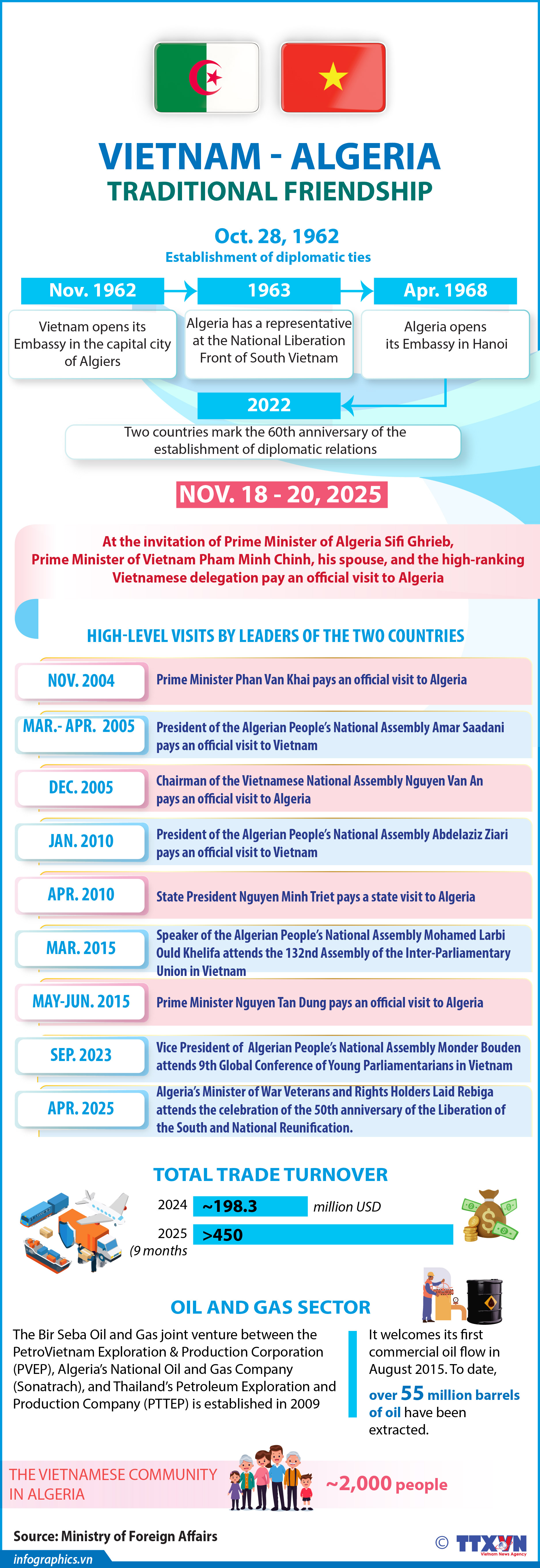 Vietnam - Algeria traditional friendship