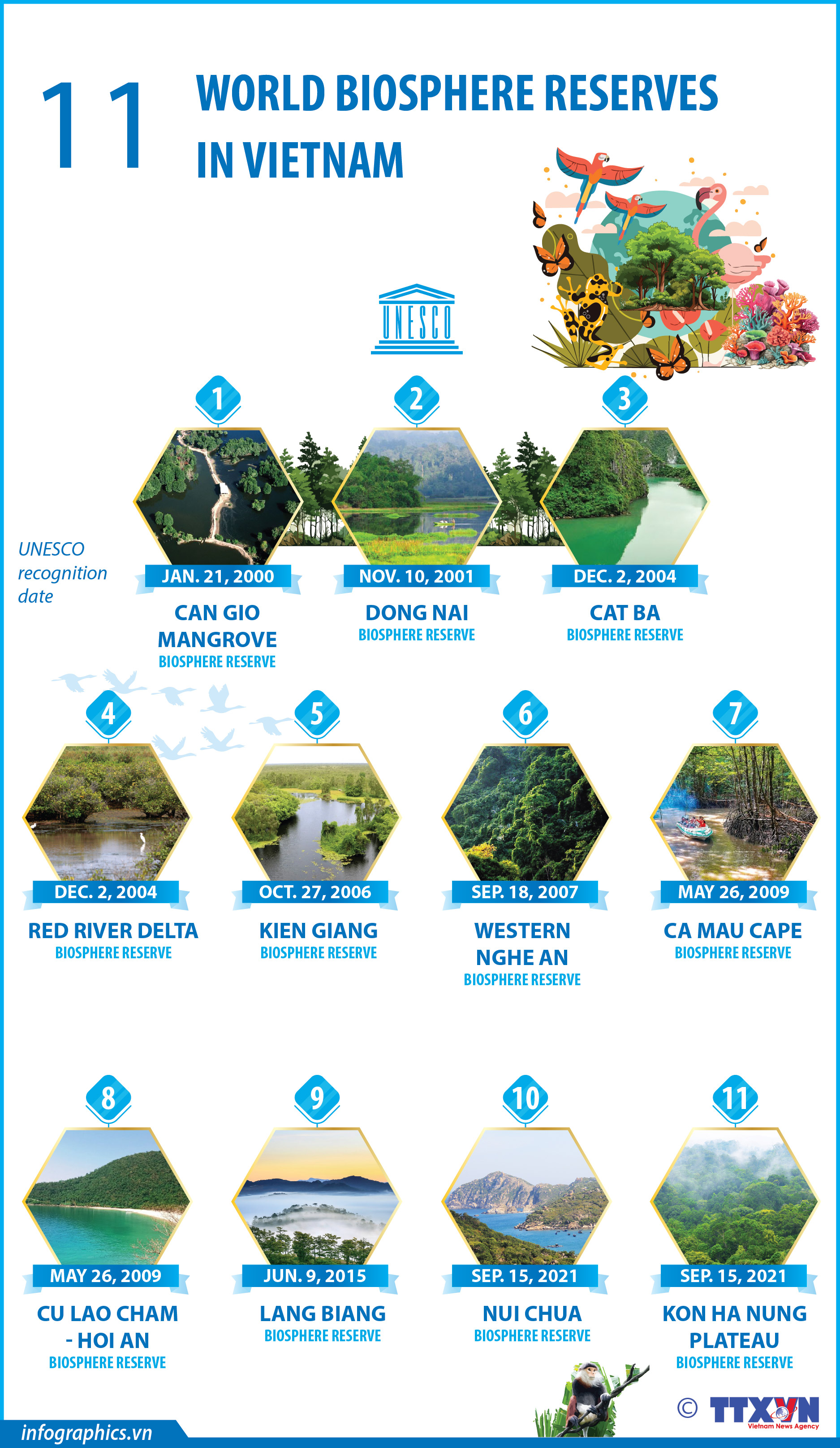 Vietnam home to 11 World Biosphere Reserves