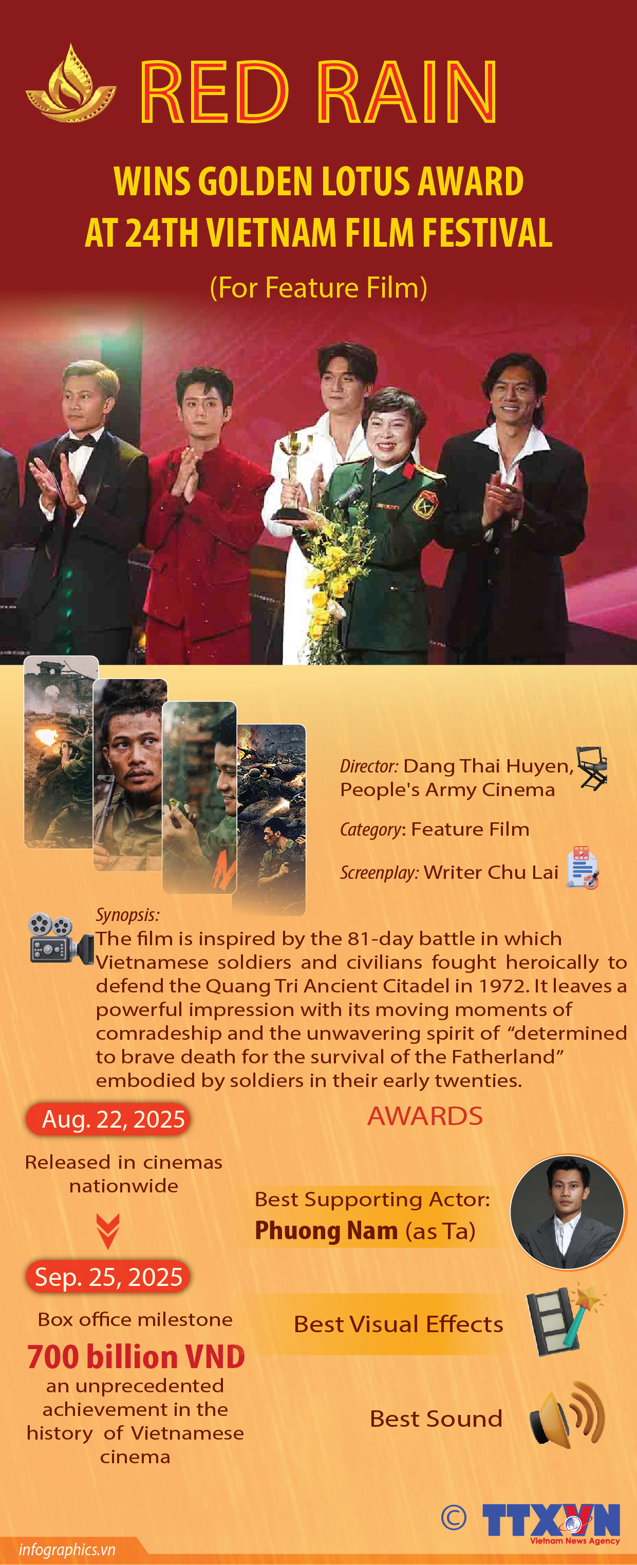 “Red Rain” wins Golden Lotus Award at 24th Vietnam Film Festival