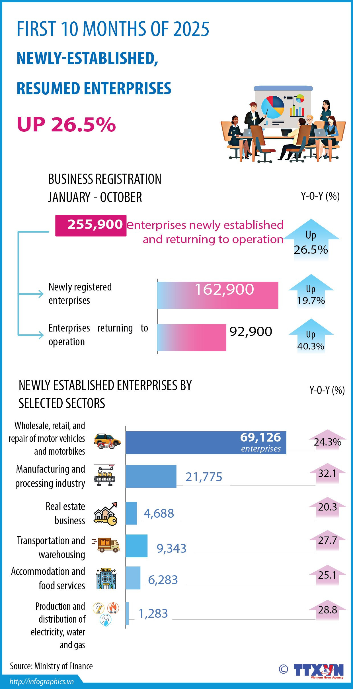 Number of newly registered enterprises surges in first ten months