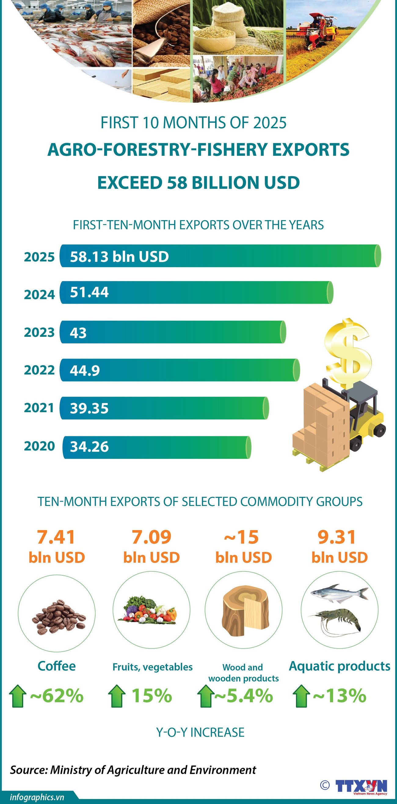 Agro-forestry-aquatic exports rise nearly 13% in 10 months