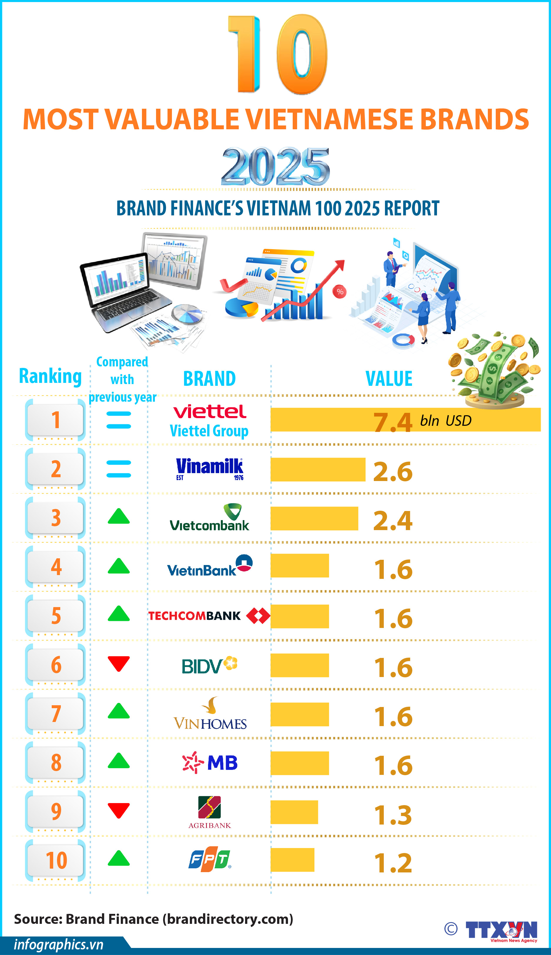 Vietnam’s ten most valuable brands in 2025