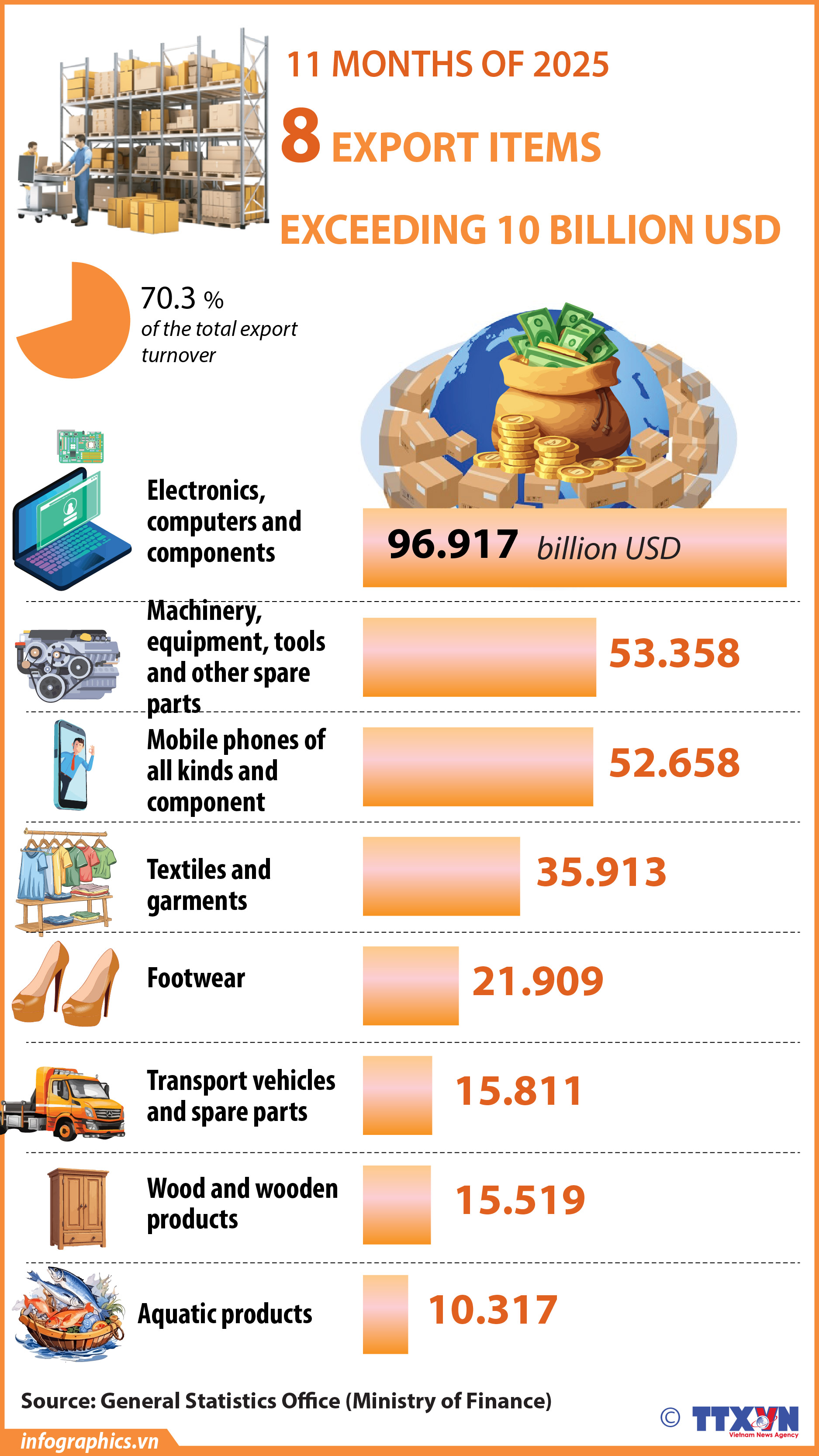 Eight export items exceed 10 billion USD