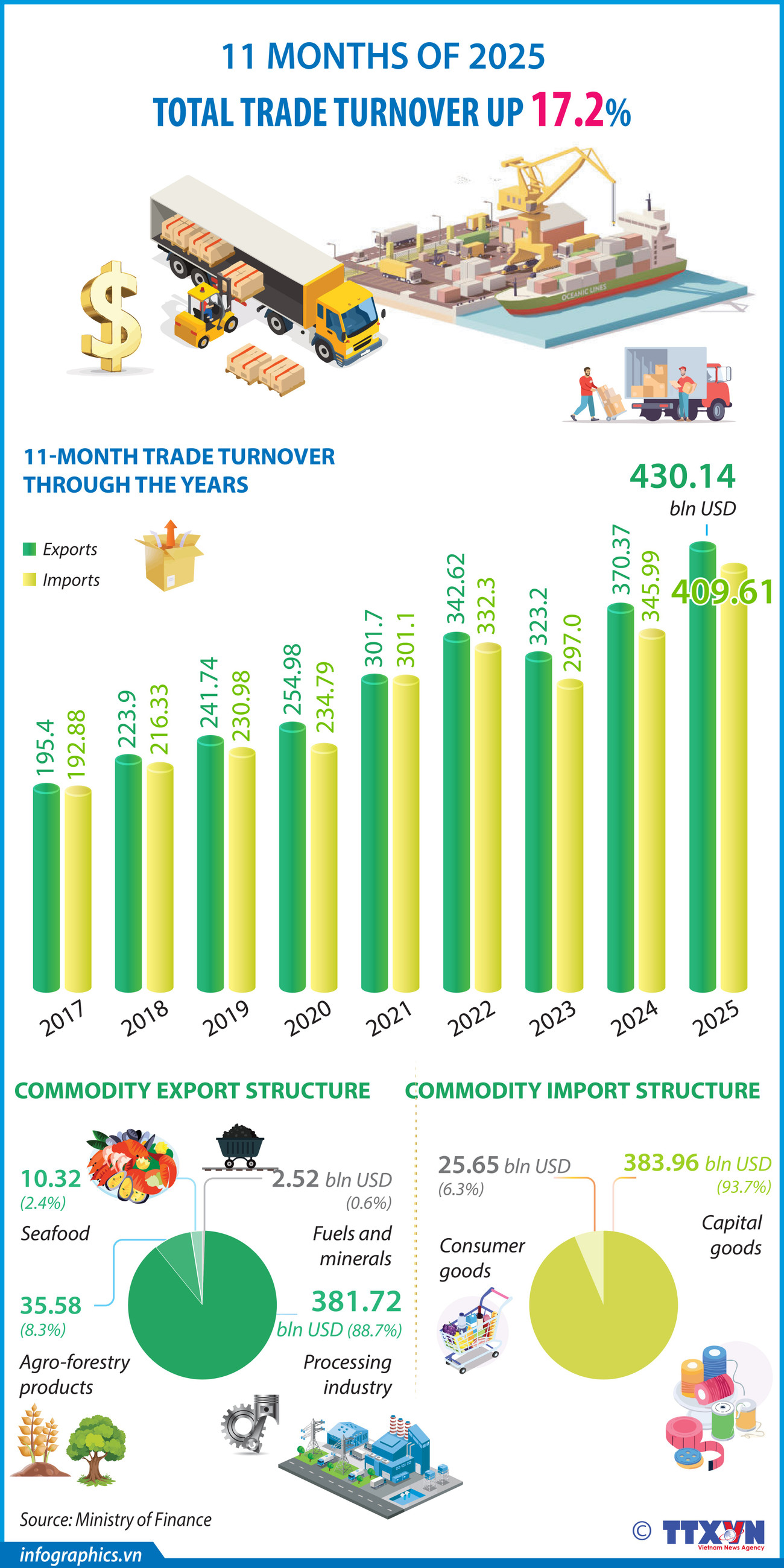 Total trade turnover up 17.2% in 11 months