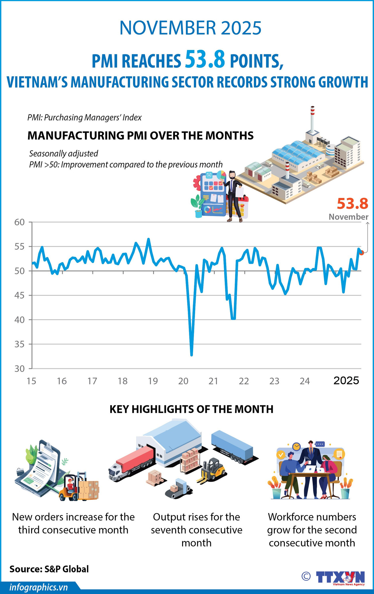 Vietnam’s manufacturing PMI hits 53.8 in November 2025