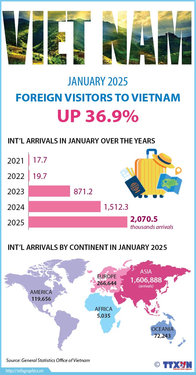 Int’l arrivals to Vietnam up 36.9% in the first month of 2025