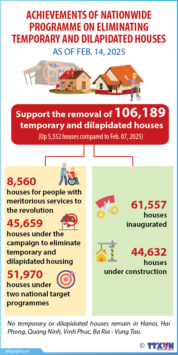 Achievements of nationwide programme on eliminating temporary and dilapidated houses