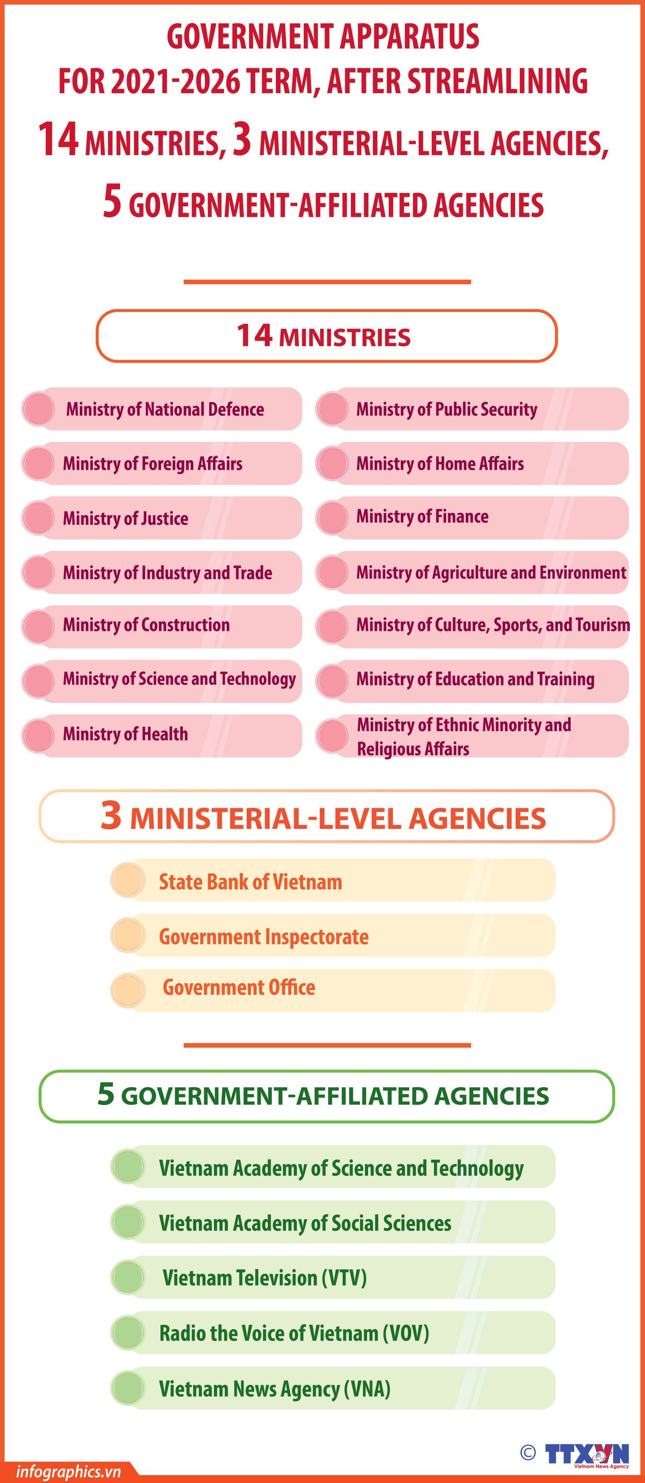 Government apparatus for 2021-2026 tenure after streamlining