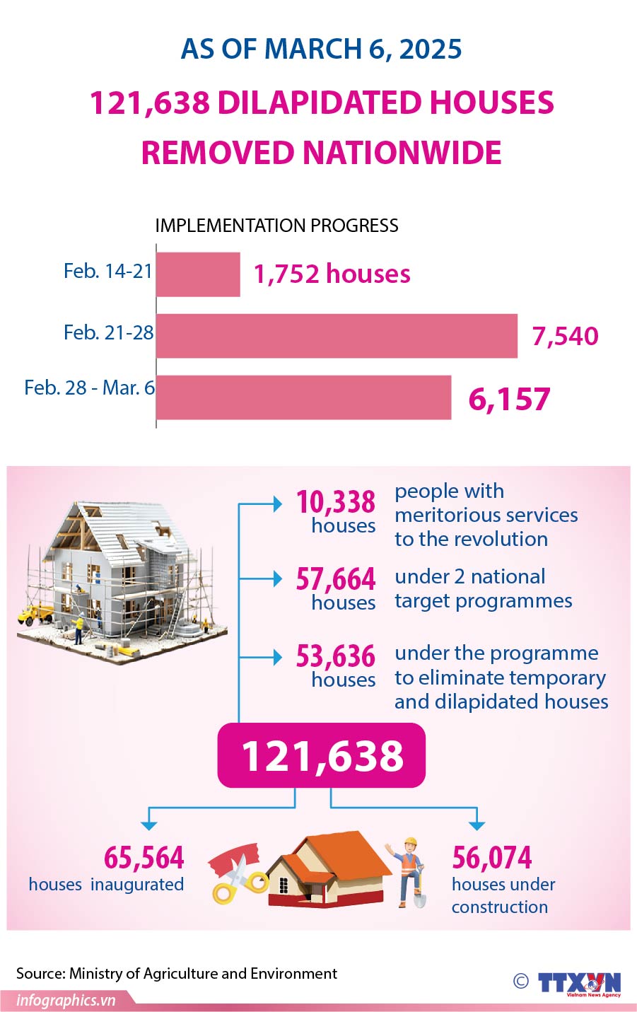Over 121,600 dilapidated houses removed nationwide