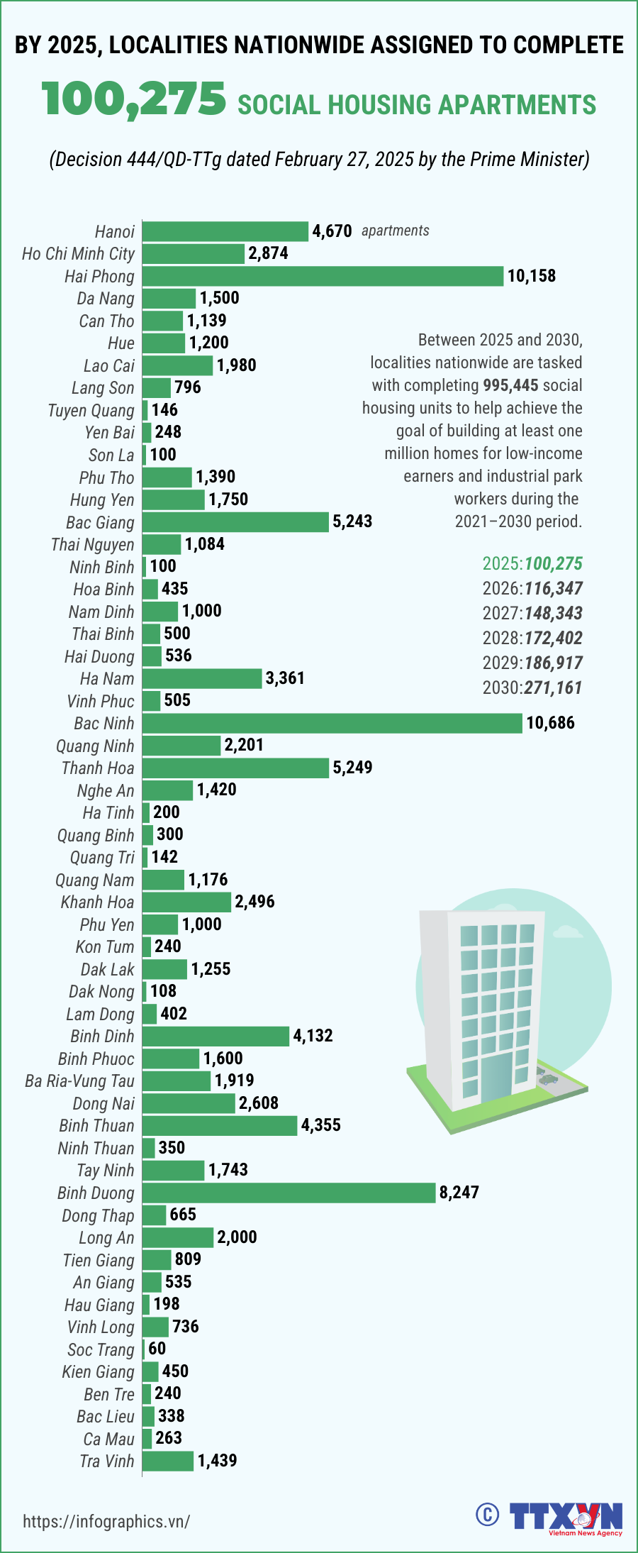 By 2025, localities nationwide assigned to complete 100,275 social housing units