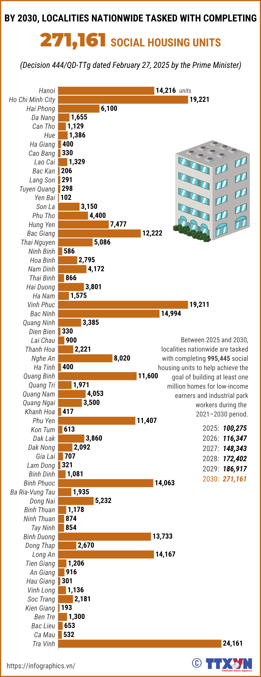 By 2030, localities nationwide tasked with completing 271,161 social housing units