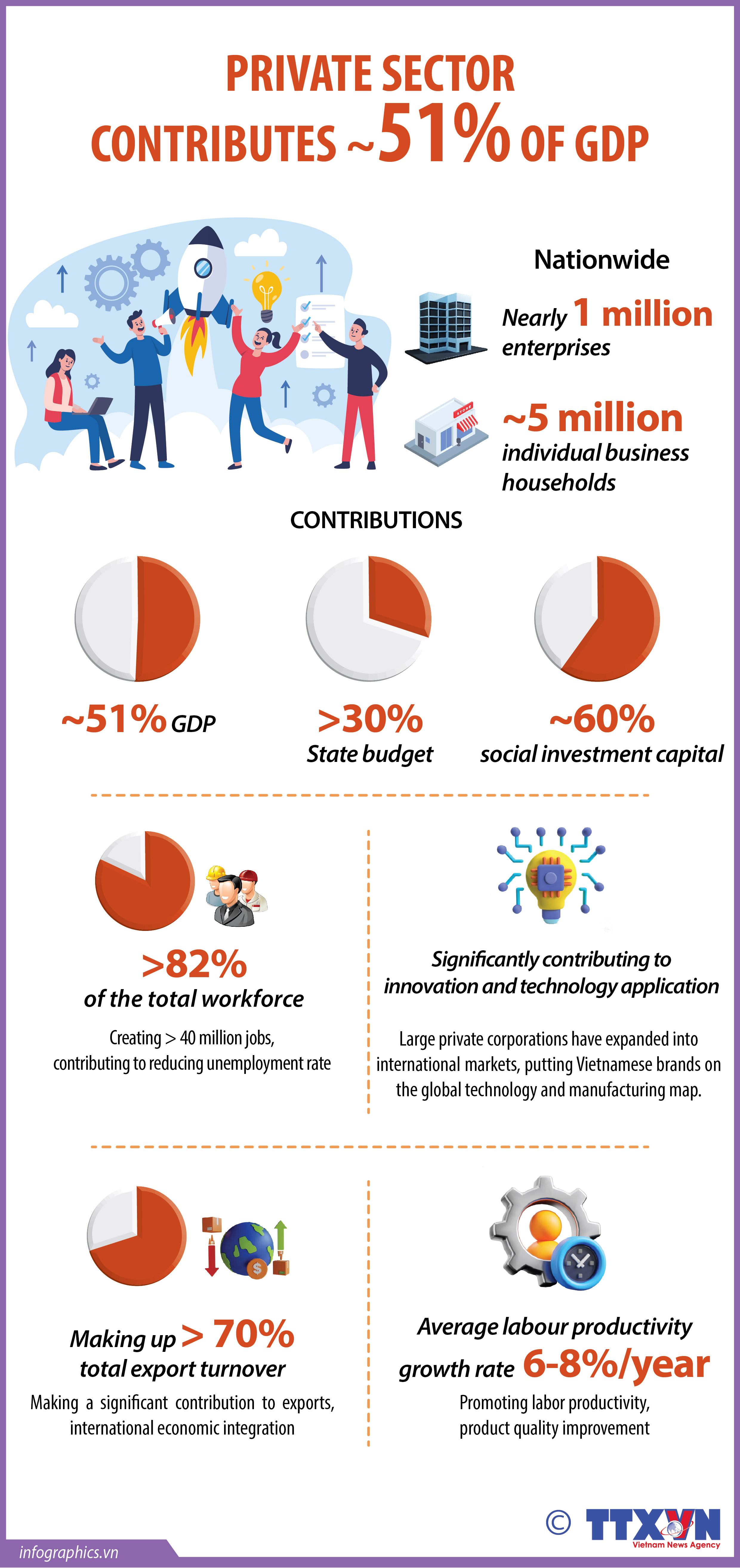 Private sector contributes about 51% of GDP