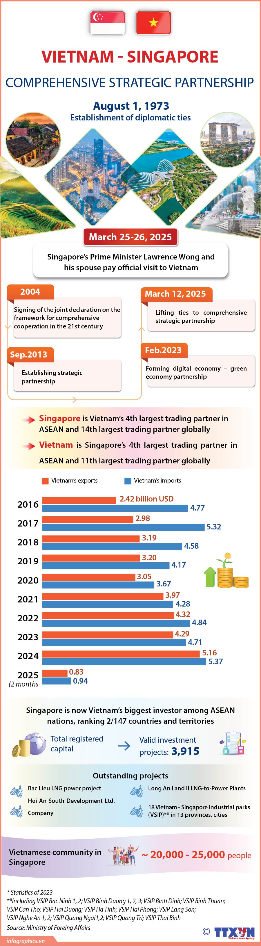 Vietnam – Singapore Comprehensive Strategic Partnership
