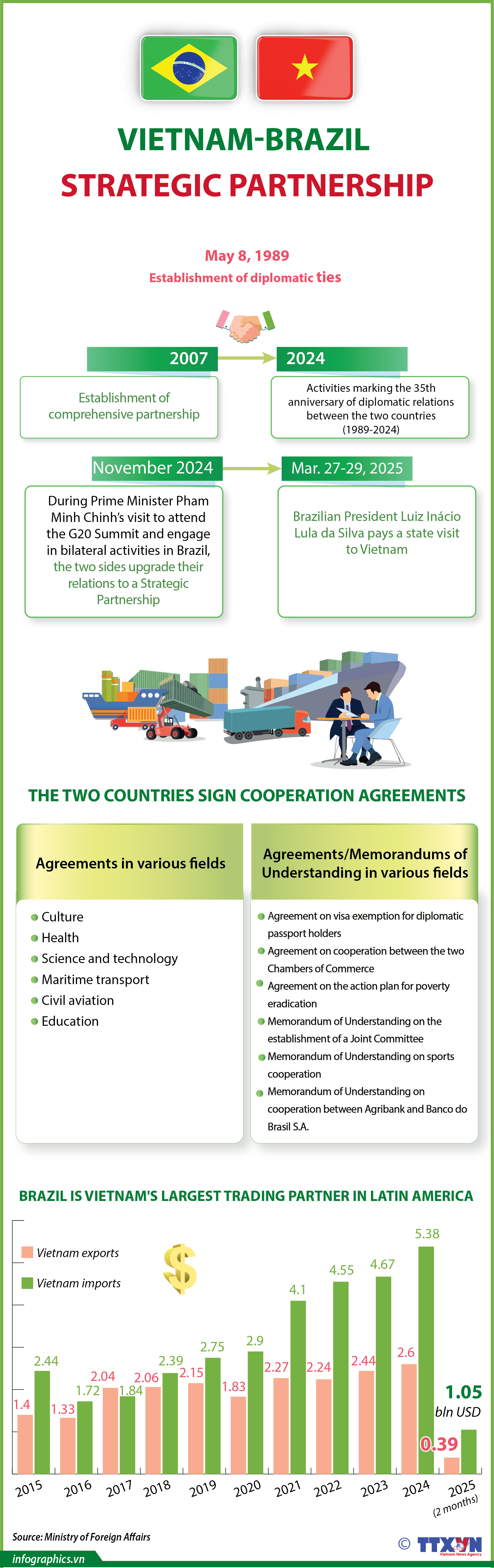 Vietnam-Brazil Strategic Partnership