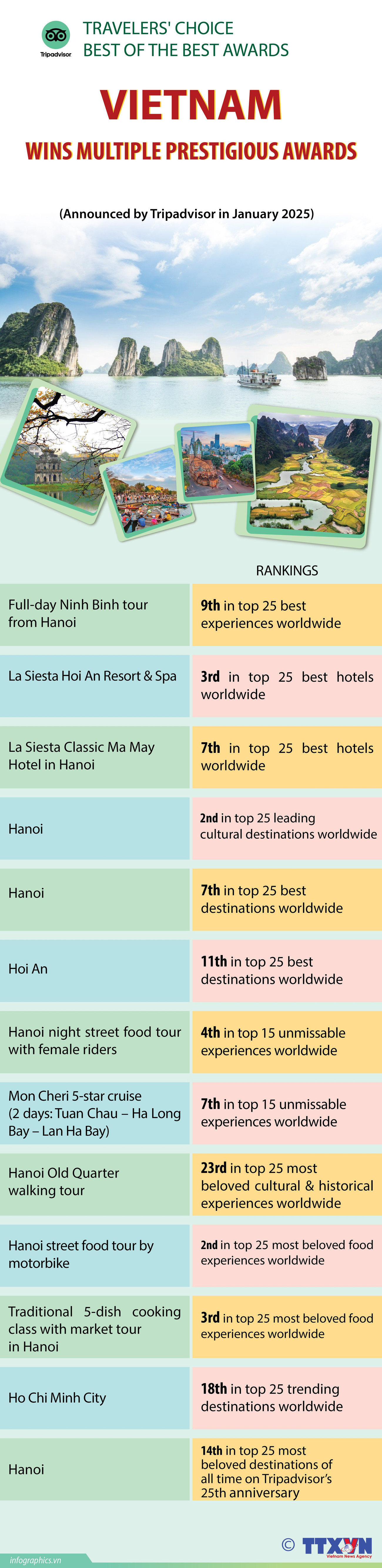 Vietnam’s top destinations shine in Tripadvisor’s 2025 Awards