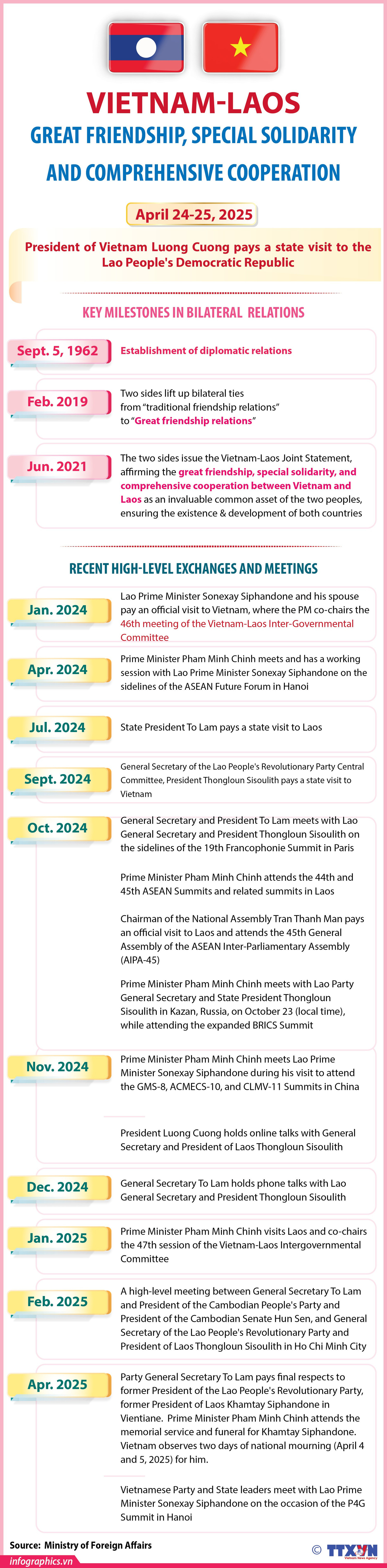 Vietnam – Laos great friendship, special solidarity and comprehensive cooperation