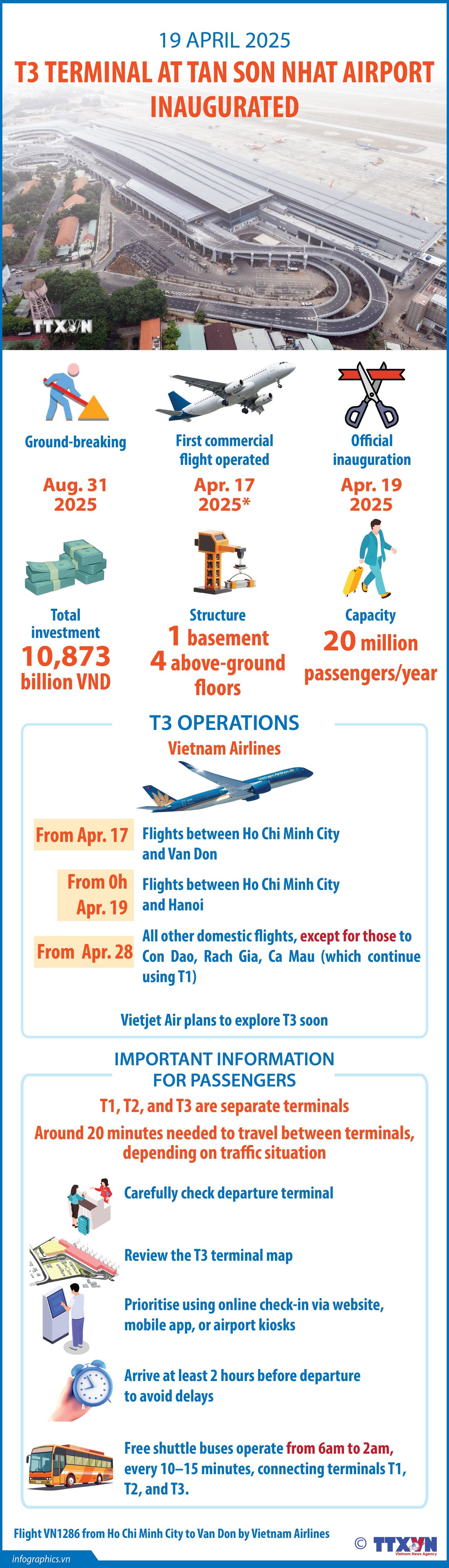 Tan Son Nhat Airport’s Terminal T3 completed 2 months ahead of planned schedule
