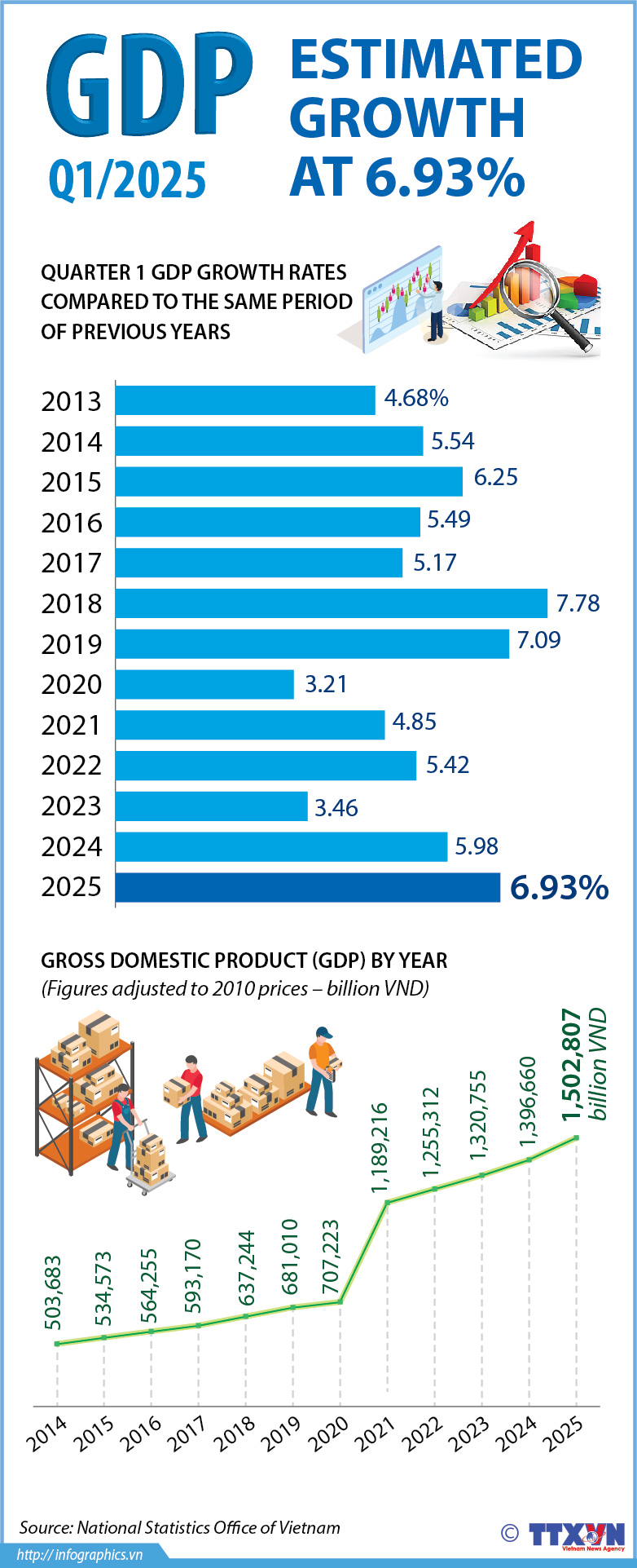 GDP Q1/2025 estimated to grow by 6.93%