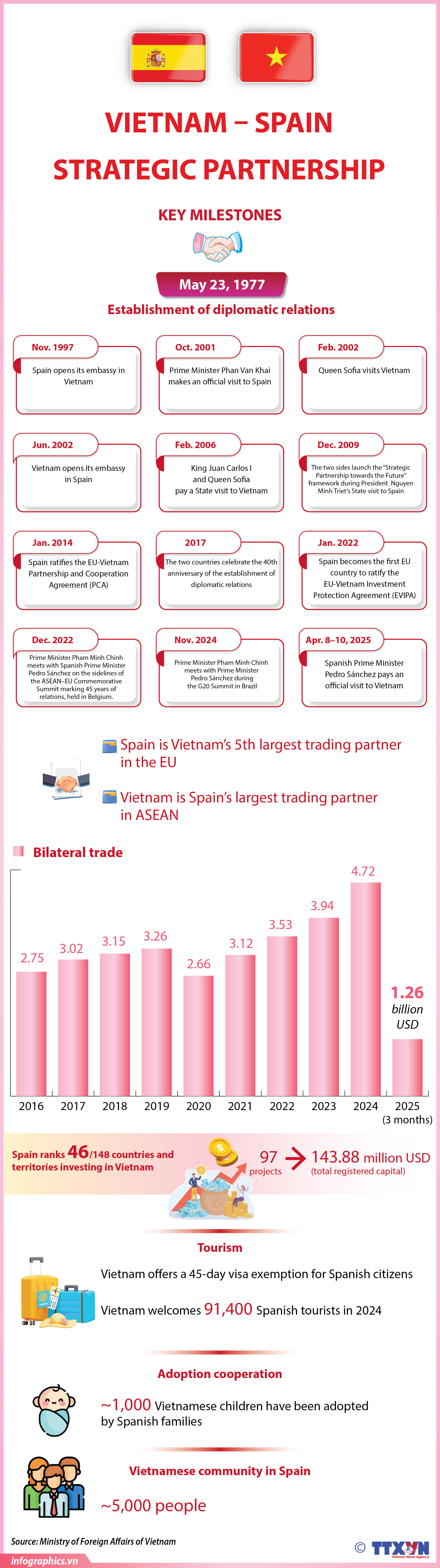 Vietnam-Spain strategic partnership