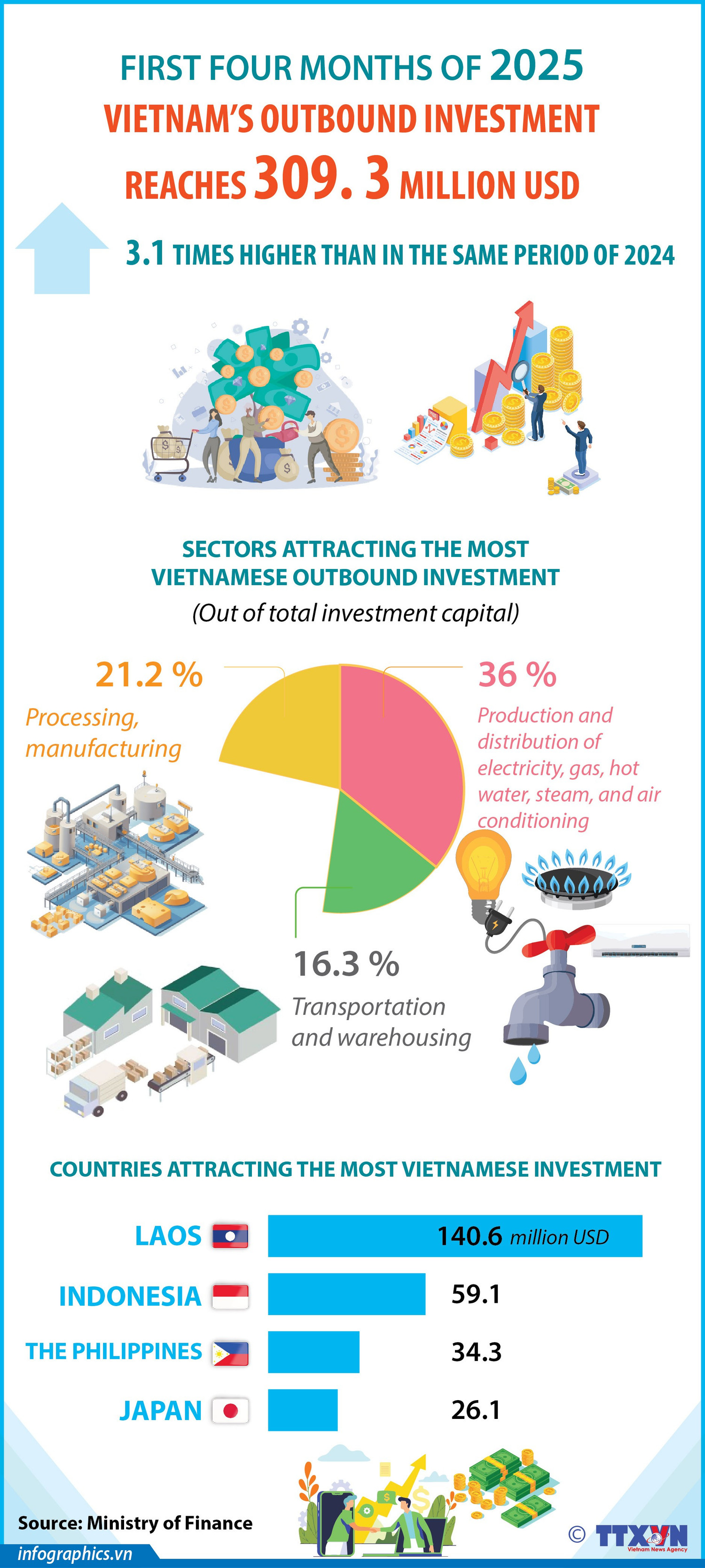 Vietnam’s outbound investment triples in first four months of 2025