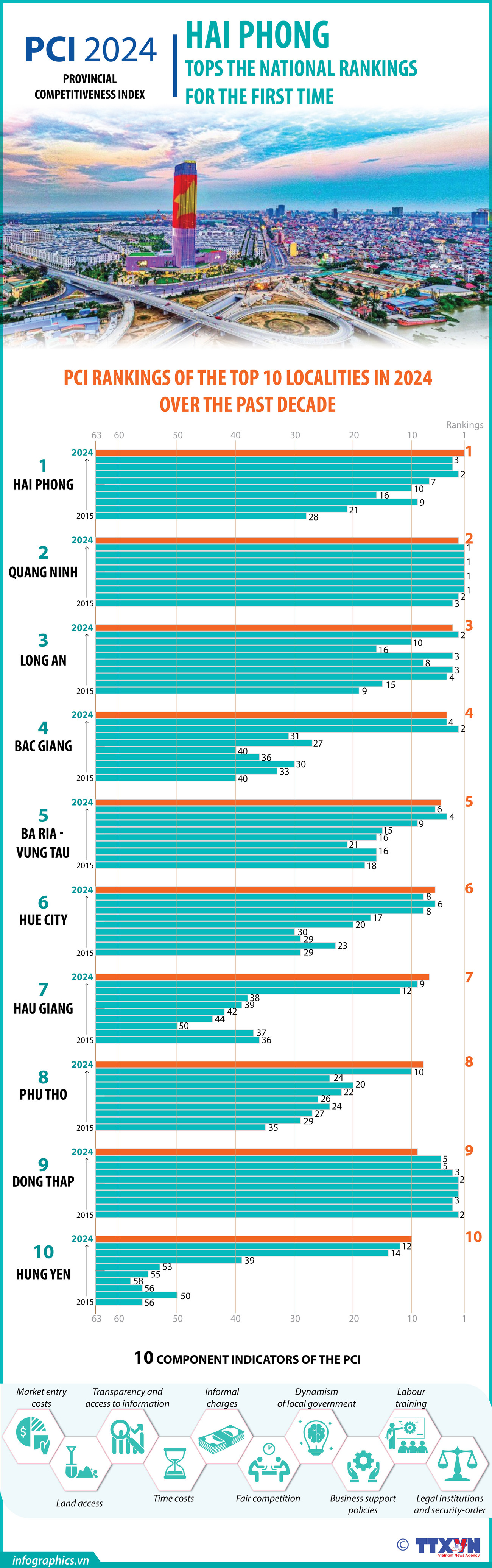 PCI 2024: Hai Phong tops rankings for the first time