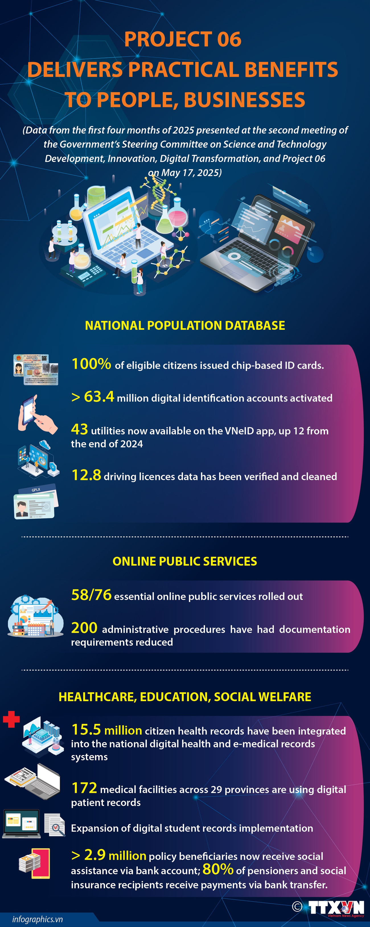 Project 06 delivers practical benefits to people, businesses