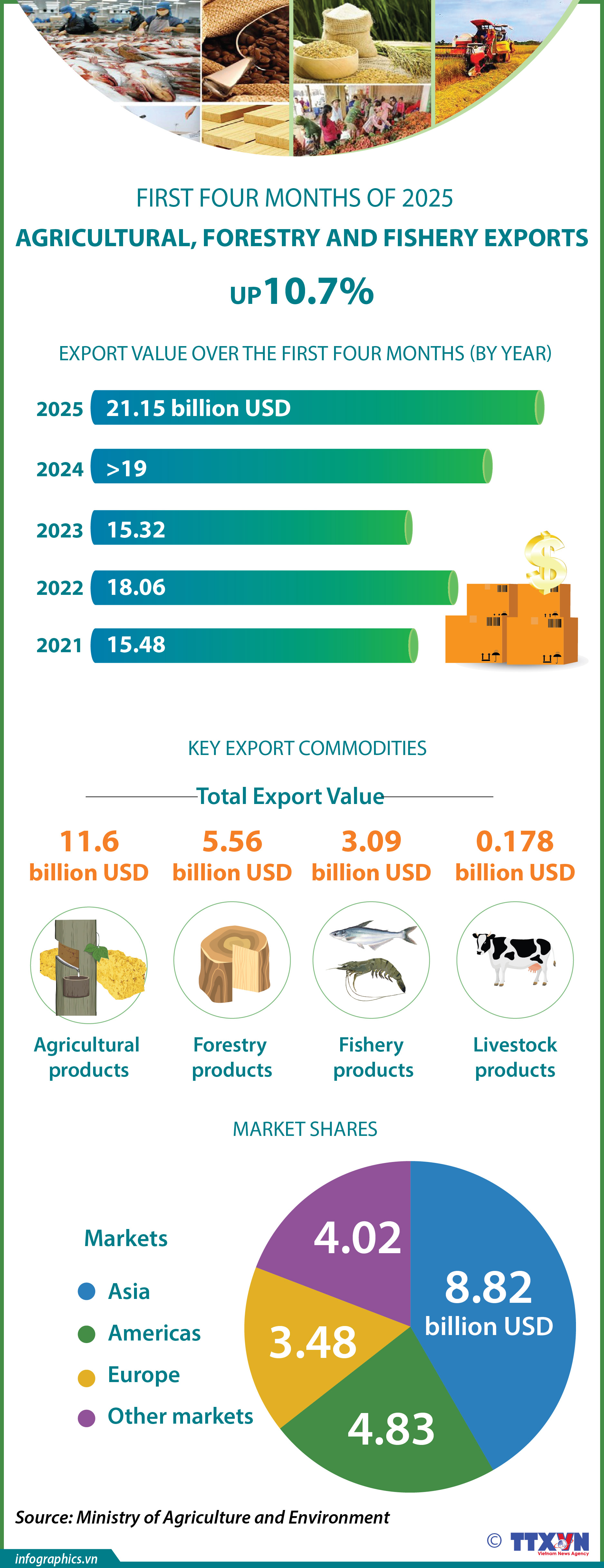 First four months of 2025: Agro-forestry-fishery exports rise by 10.7%