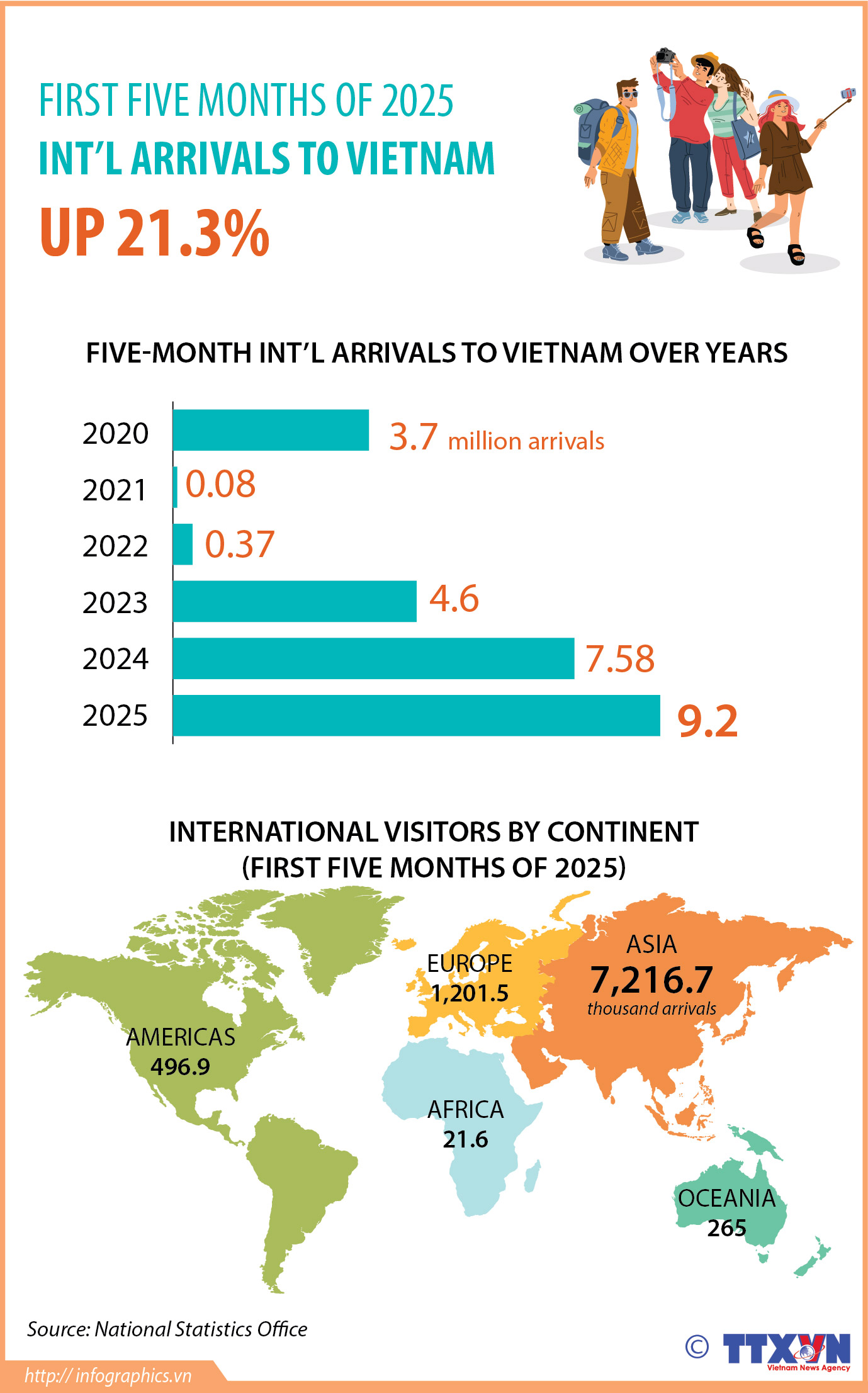 International arrivals to Vietnam up 21.3% in Jan–May