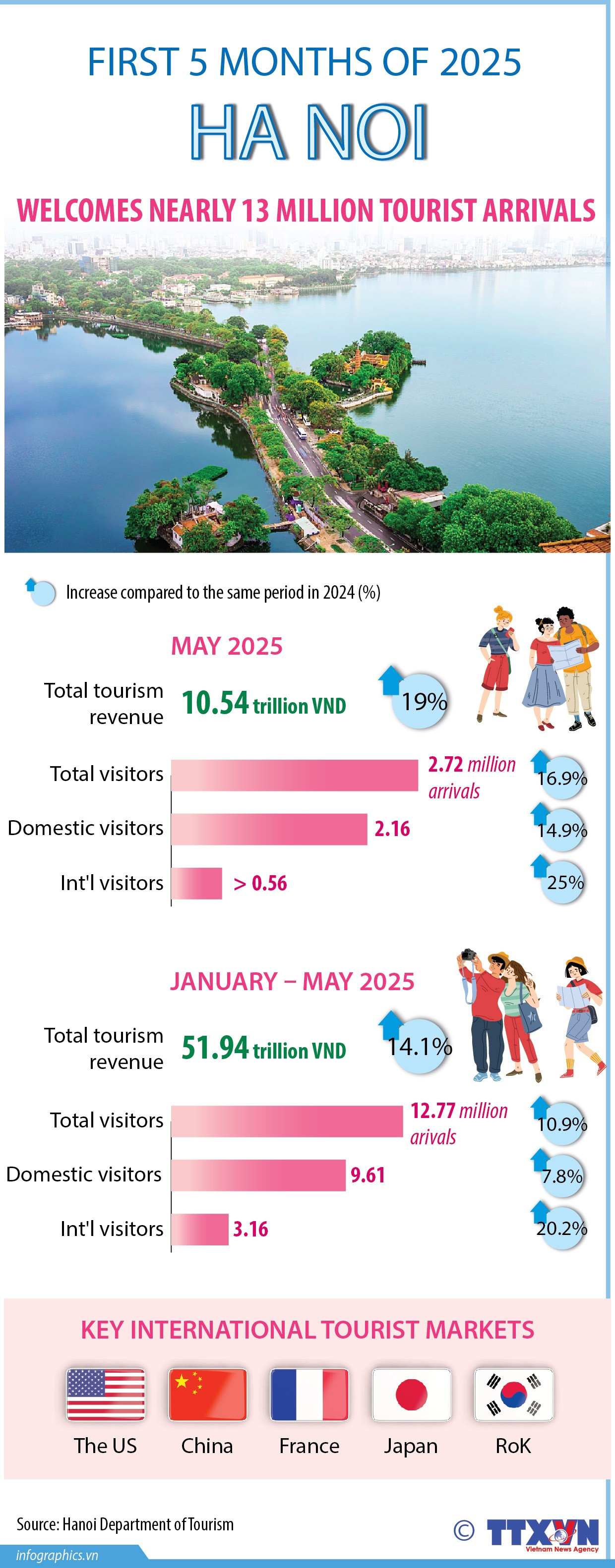 First 5 months of 2025: Hanoi welcomes nearly 13 million tourists