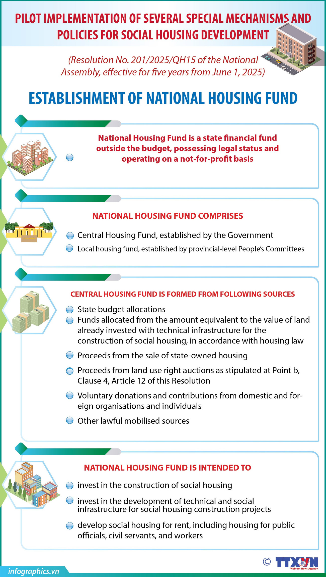 Establishment of National Housing Fund