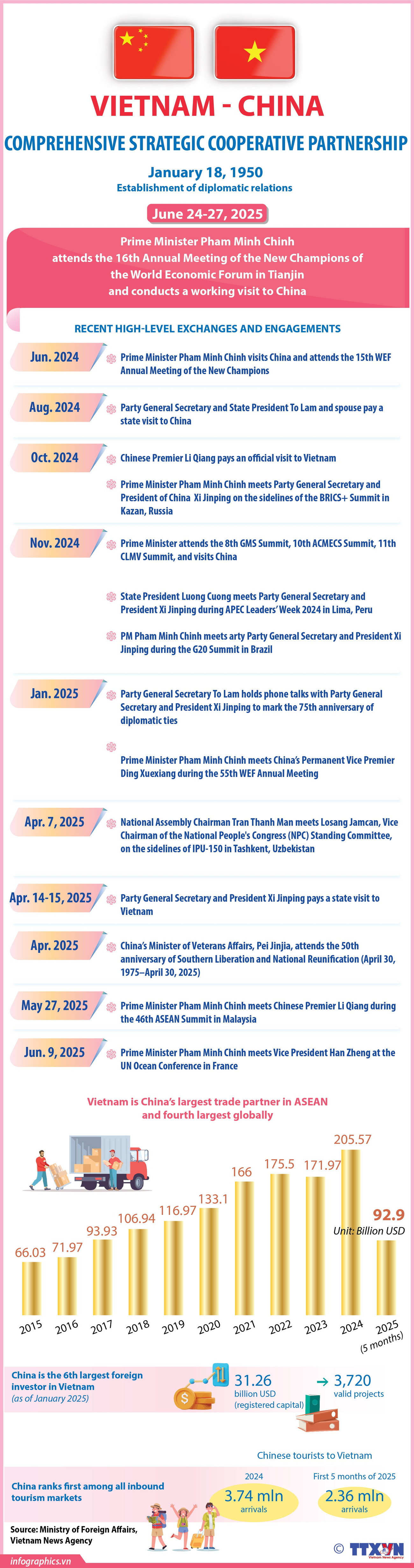 Comprehensive Strategic Cooperative Partnership between Vietnam and China